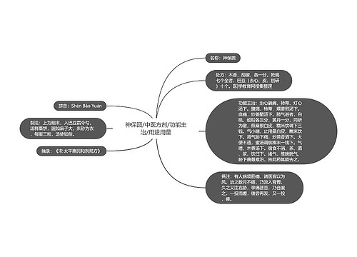 神保圆/中医方剂/功能主治/用途用量