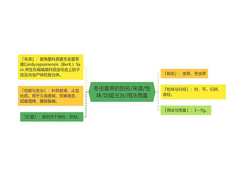 冬虫夏草的别名/来源/性味/功能主治/用法用量