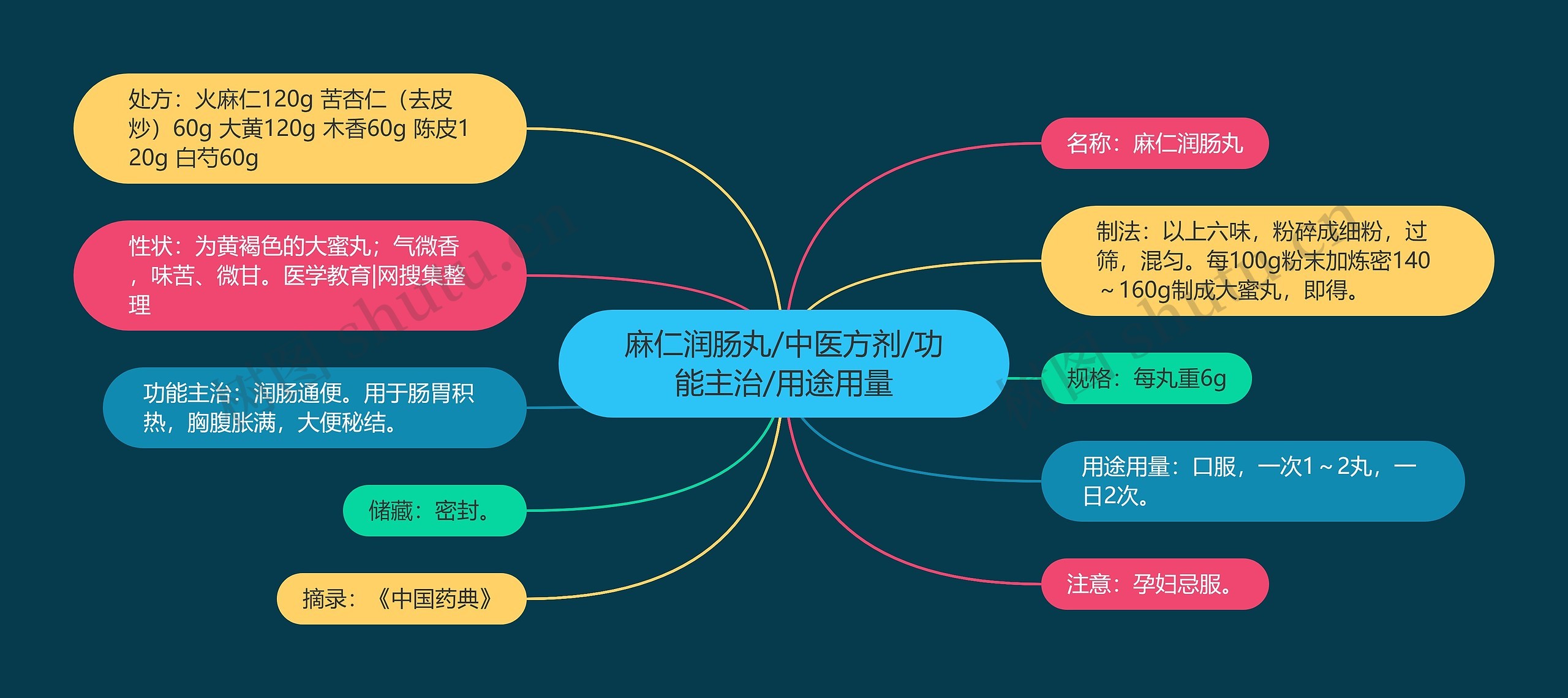 麻仁润肠丸/中医方剂/功能主治/用途用量思维导图