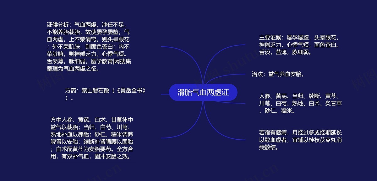 滑胎气血两虚证思维导图_编号p7010302-TreeMind树图