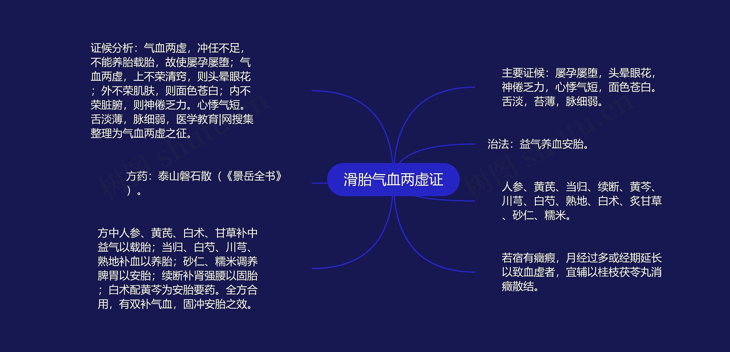 滑胎气血两虚证