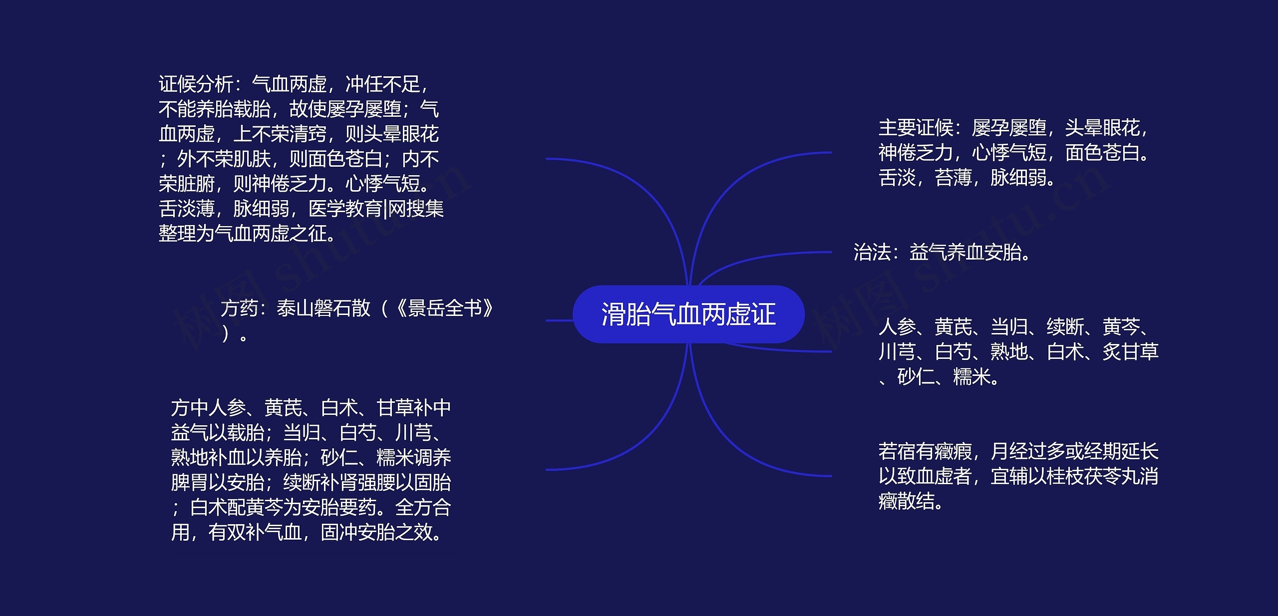 滑胎气血两虚证思维导图