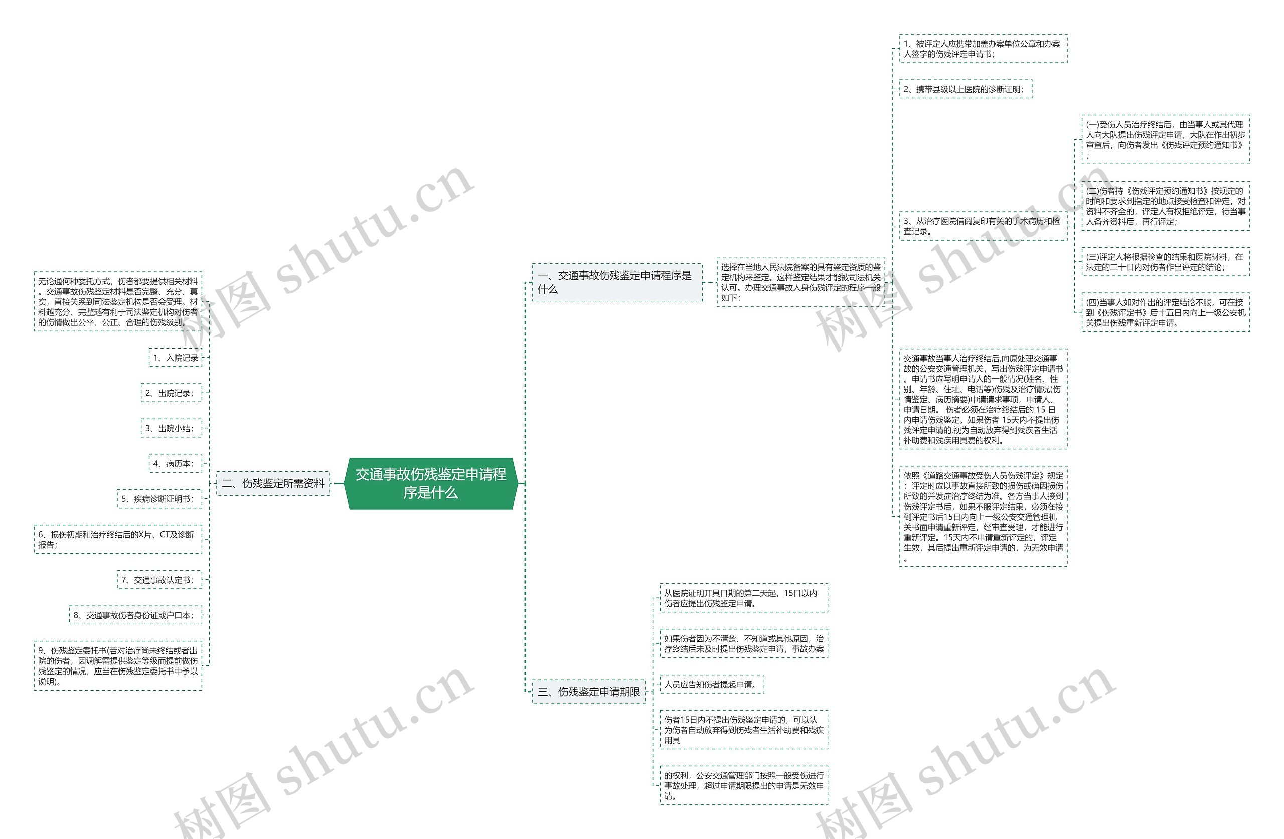 交通事故伤残鉴定申请程序是什么思维导图