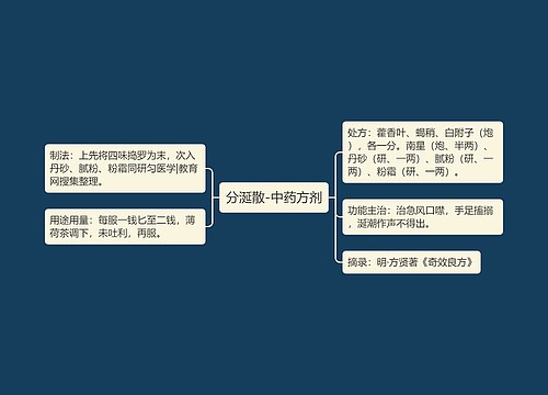 分涎散-中药方剂
