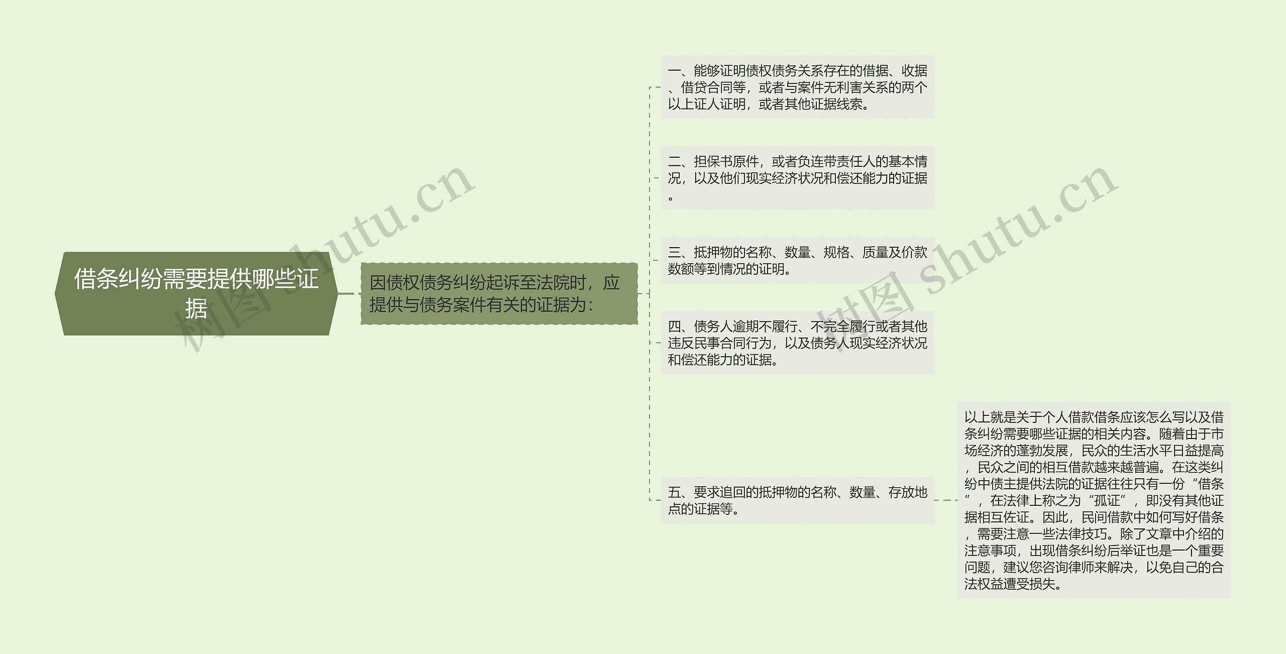 借条纠纷需要提供哪些证据思维导图