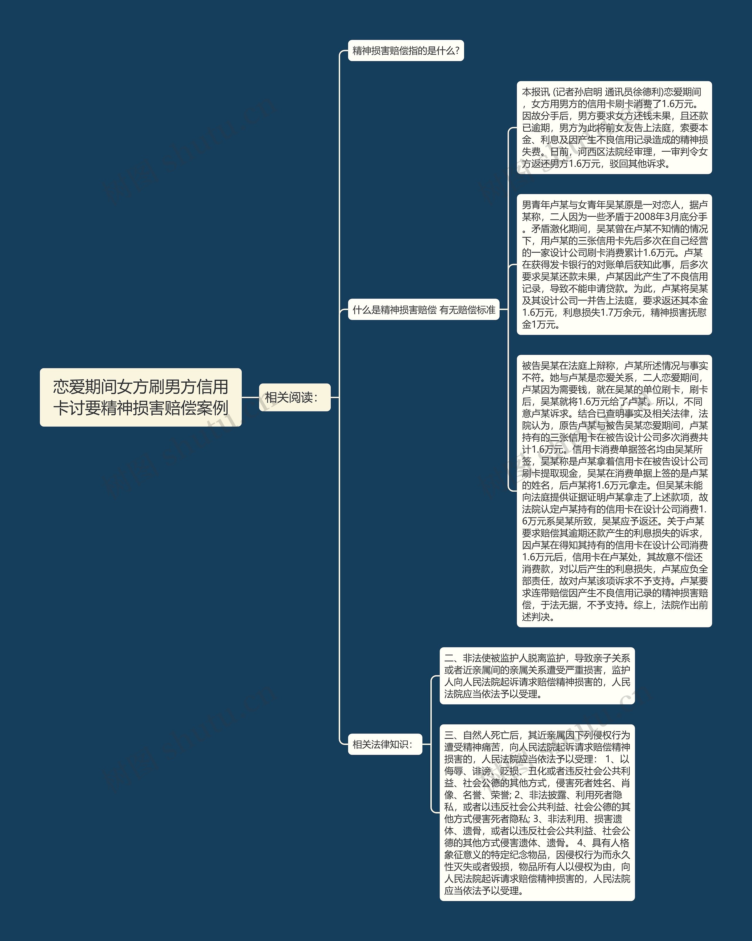 恋爱期间女方刷男方信用卡讨要精神损害赔偿案例思维导图