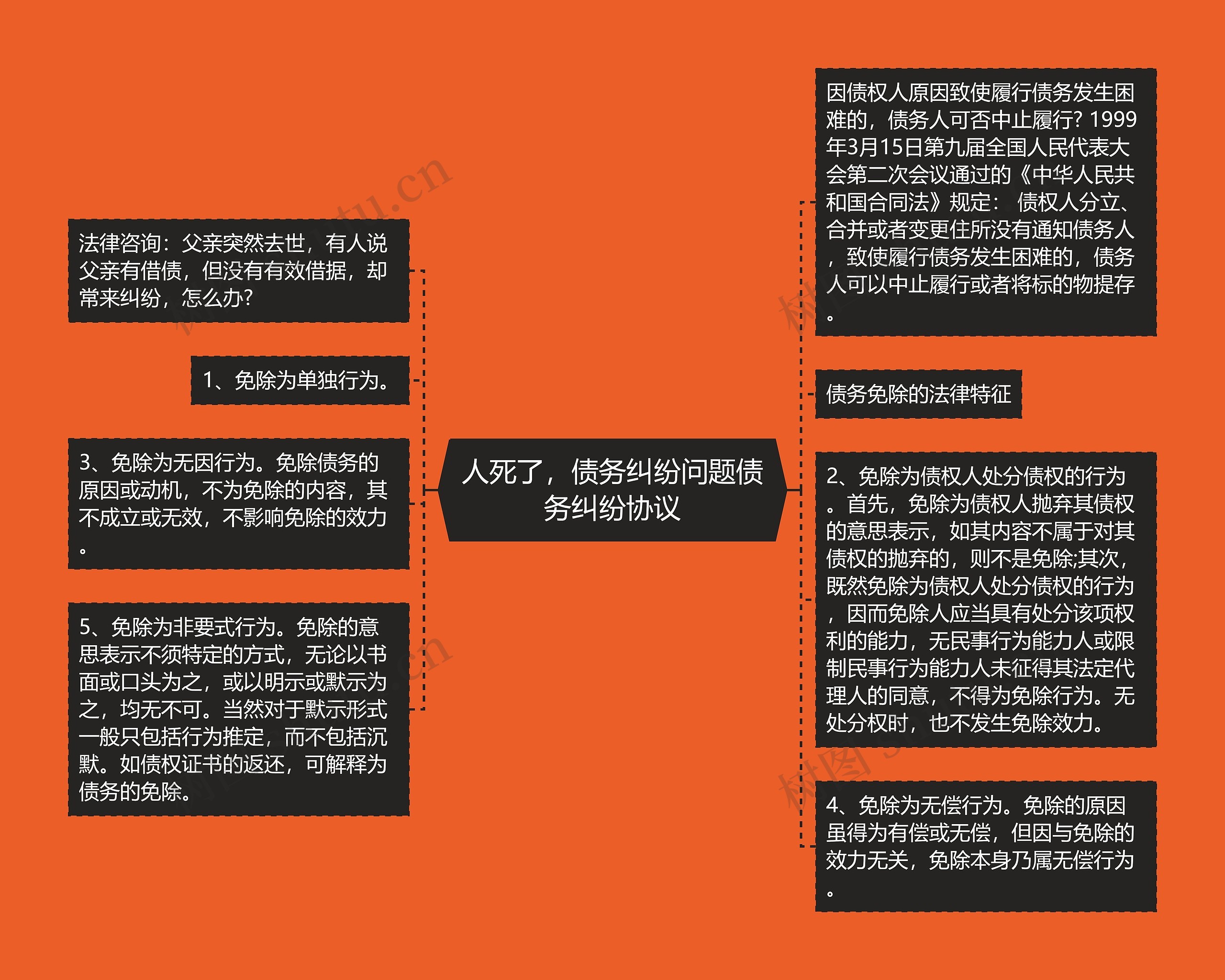 人死了，债务纠纷问题债务纠纷协议思维导图