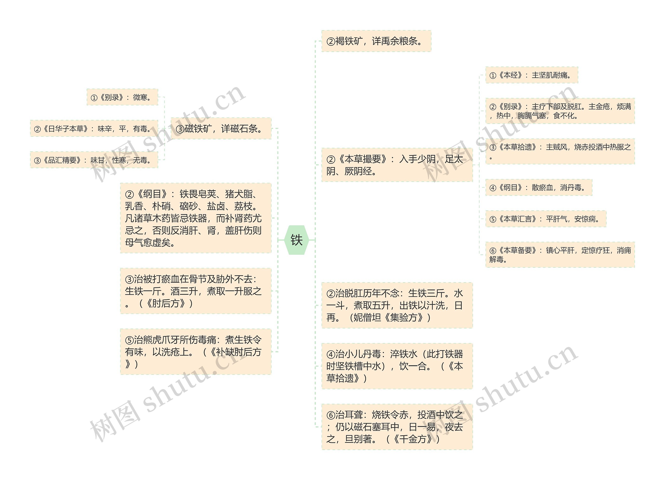 铁思维导图