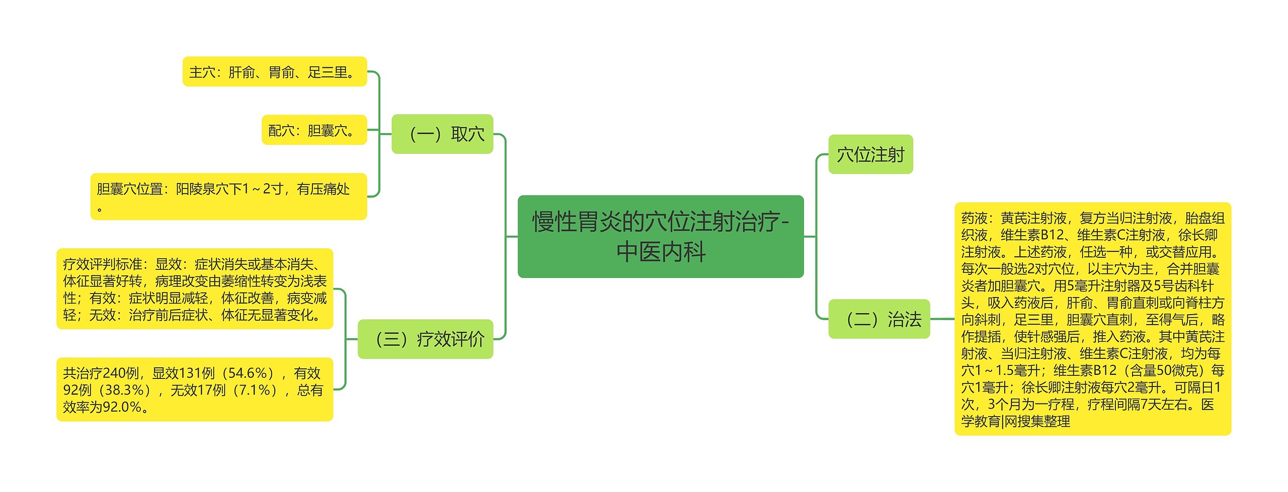 慢性胃炎的穴位注射治疗-中医内科