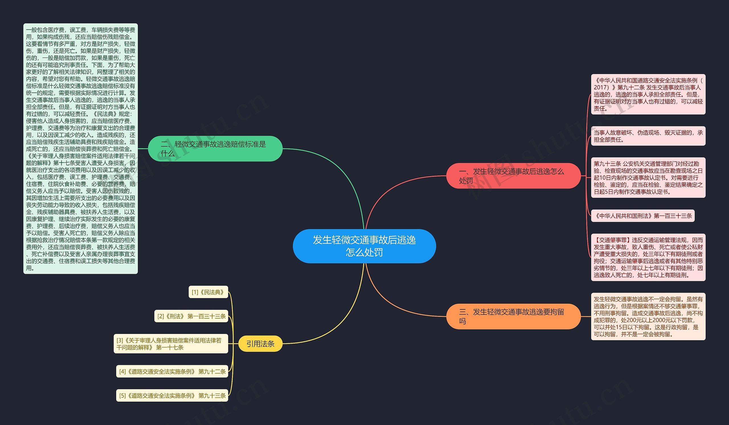 发生轻微交通事故后逃逸怎么处罚思维导图