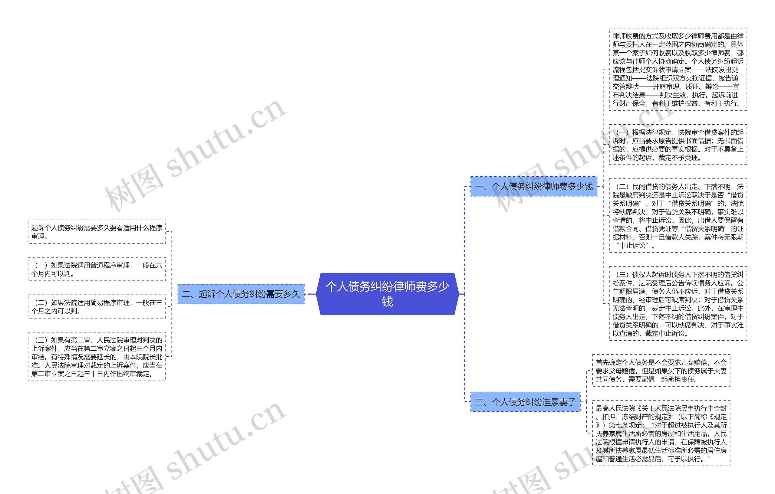 个人债务纠纷律师费多少钱思维导图