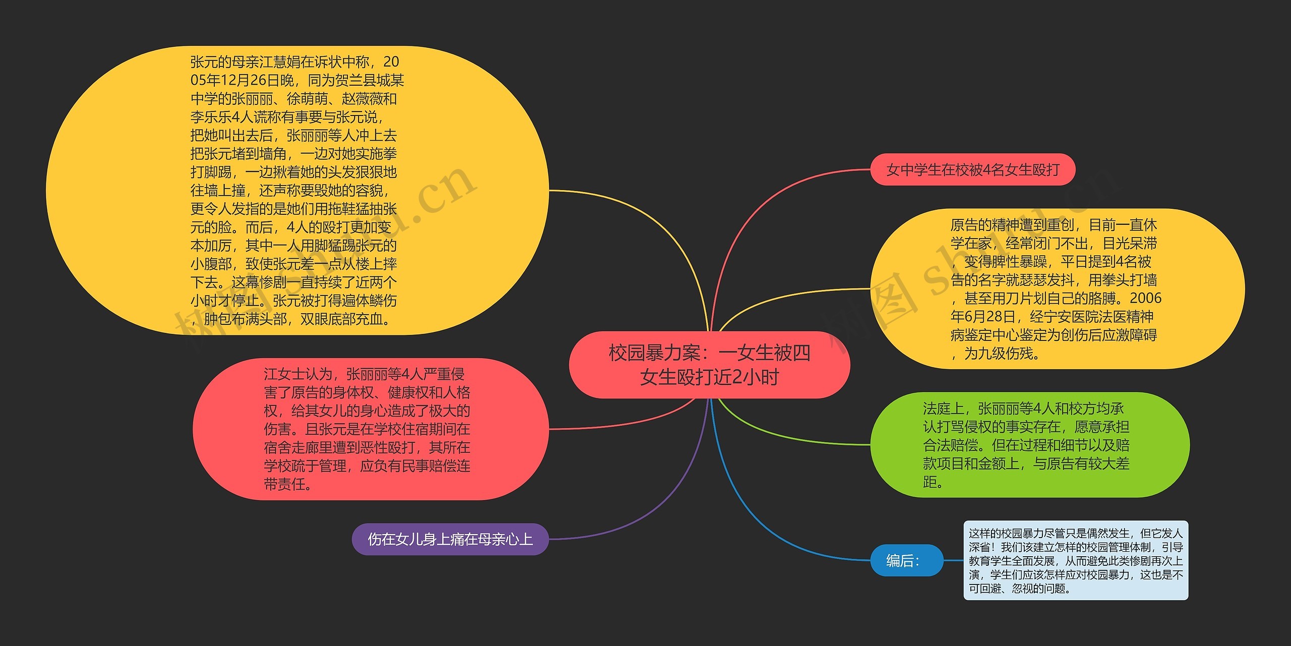 校园暴力案：一女生被四女生殴打近2小时思维导图