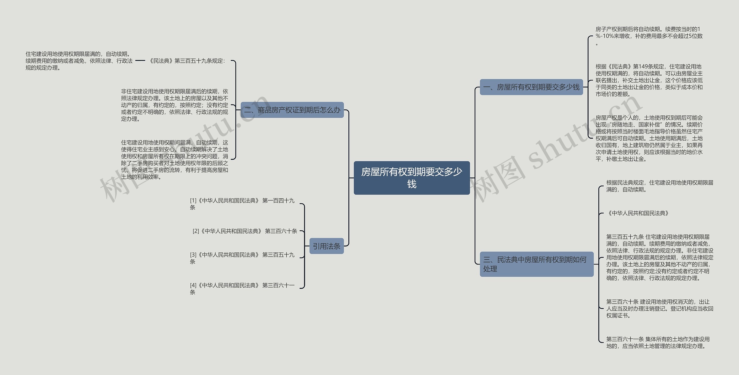 房屋所有权到期要交多少钱思维导图