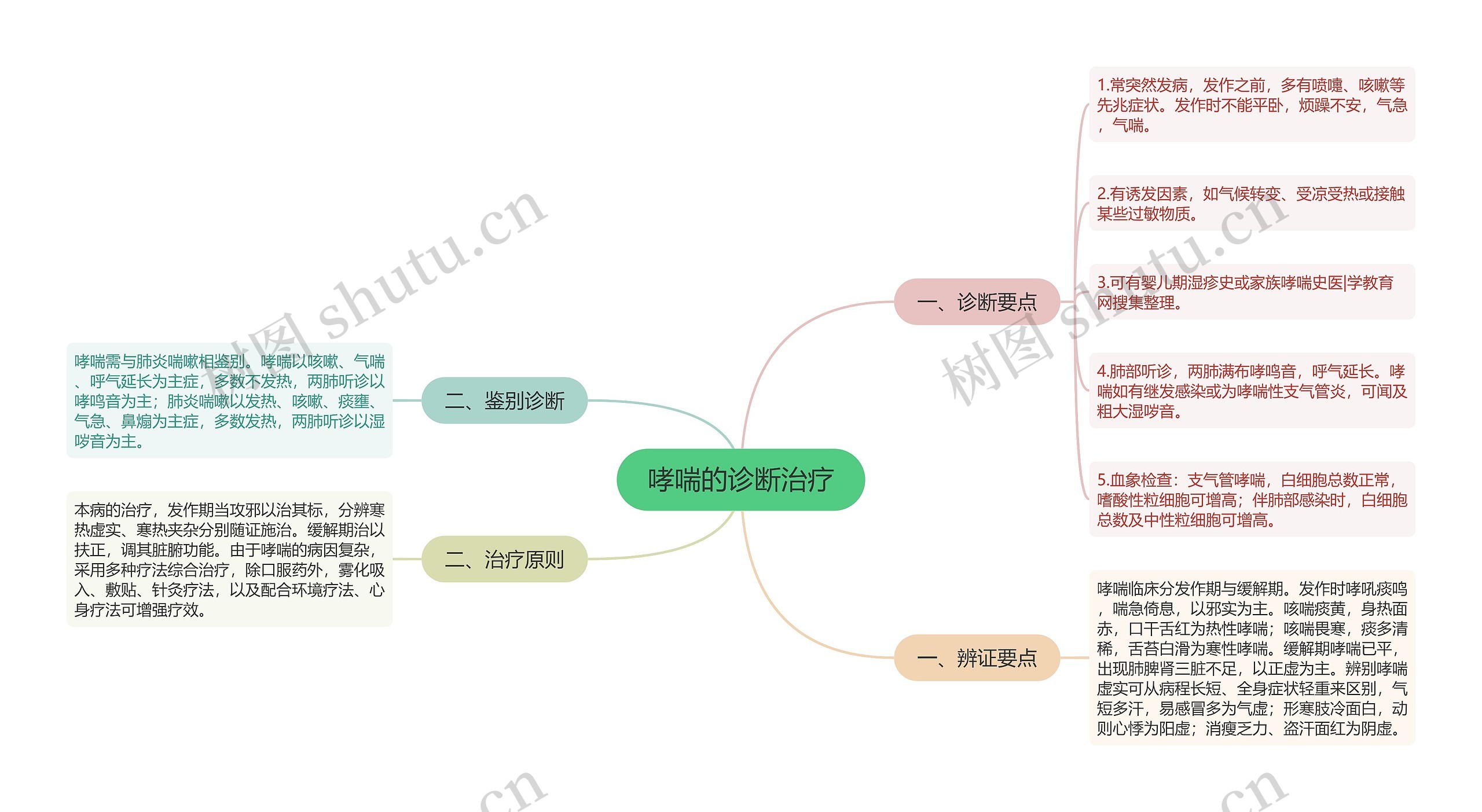 哮喘的诊断治疗思维导图