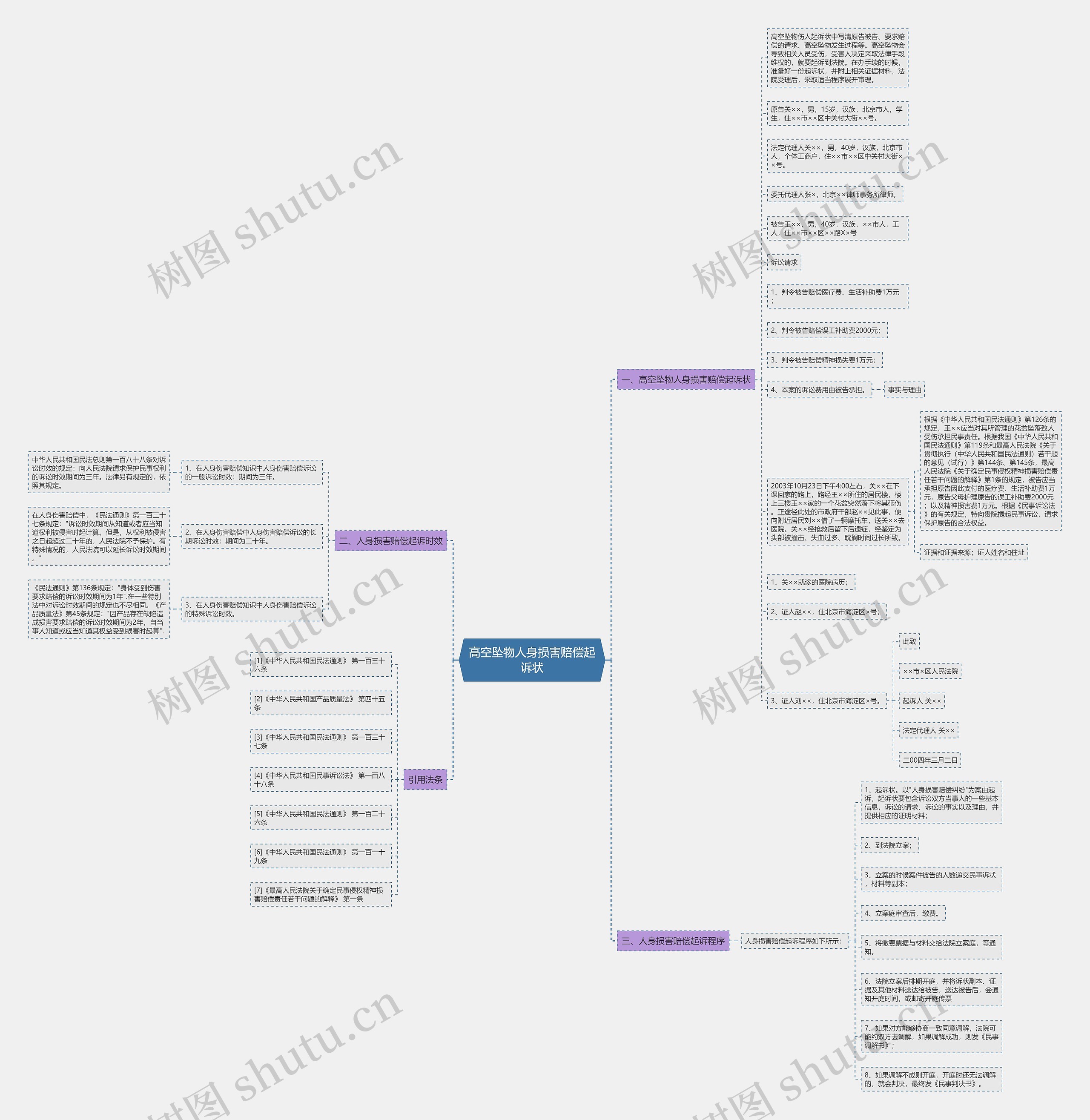 高空坠物人身损害赔偿起诉状思维导图