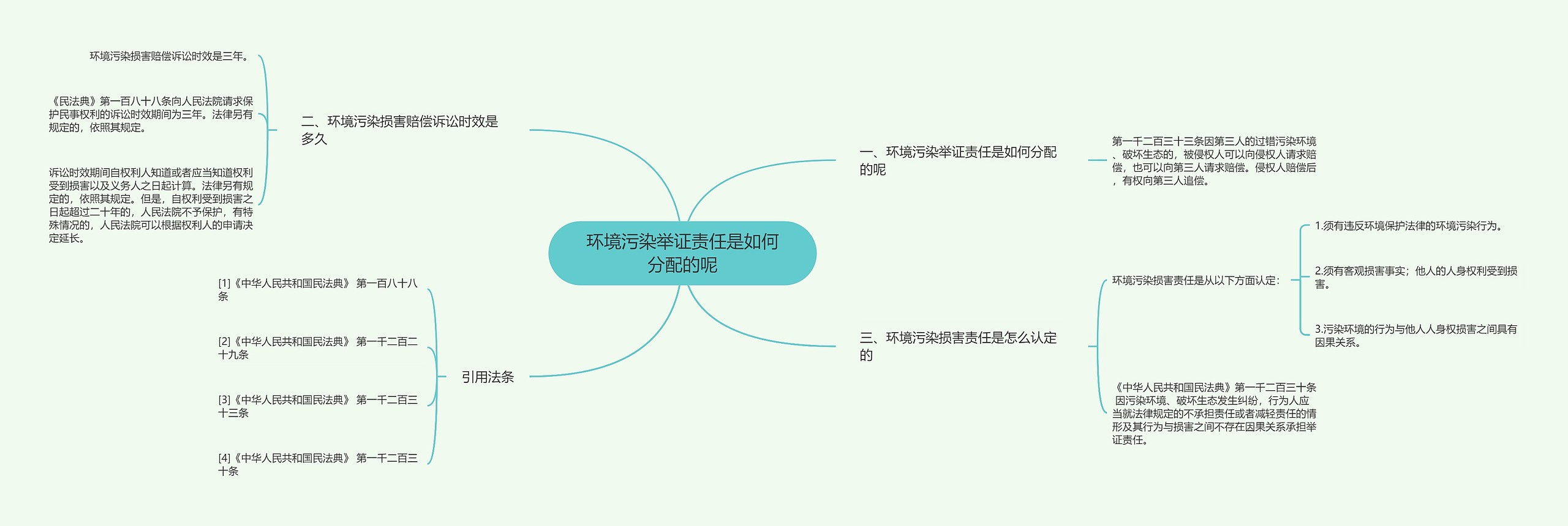 环境污染举证责任是如何分配的呢思维导图