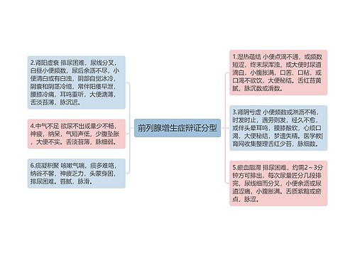 前列腺增生症辩证分型