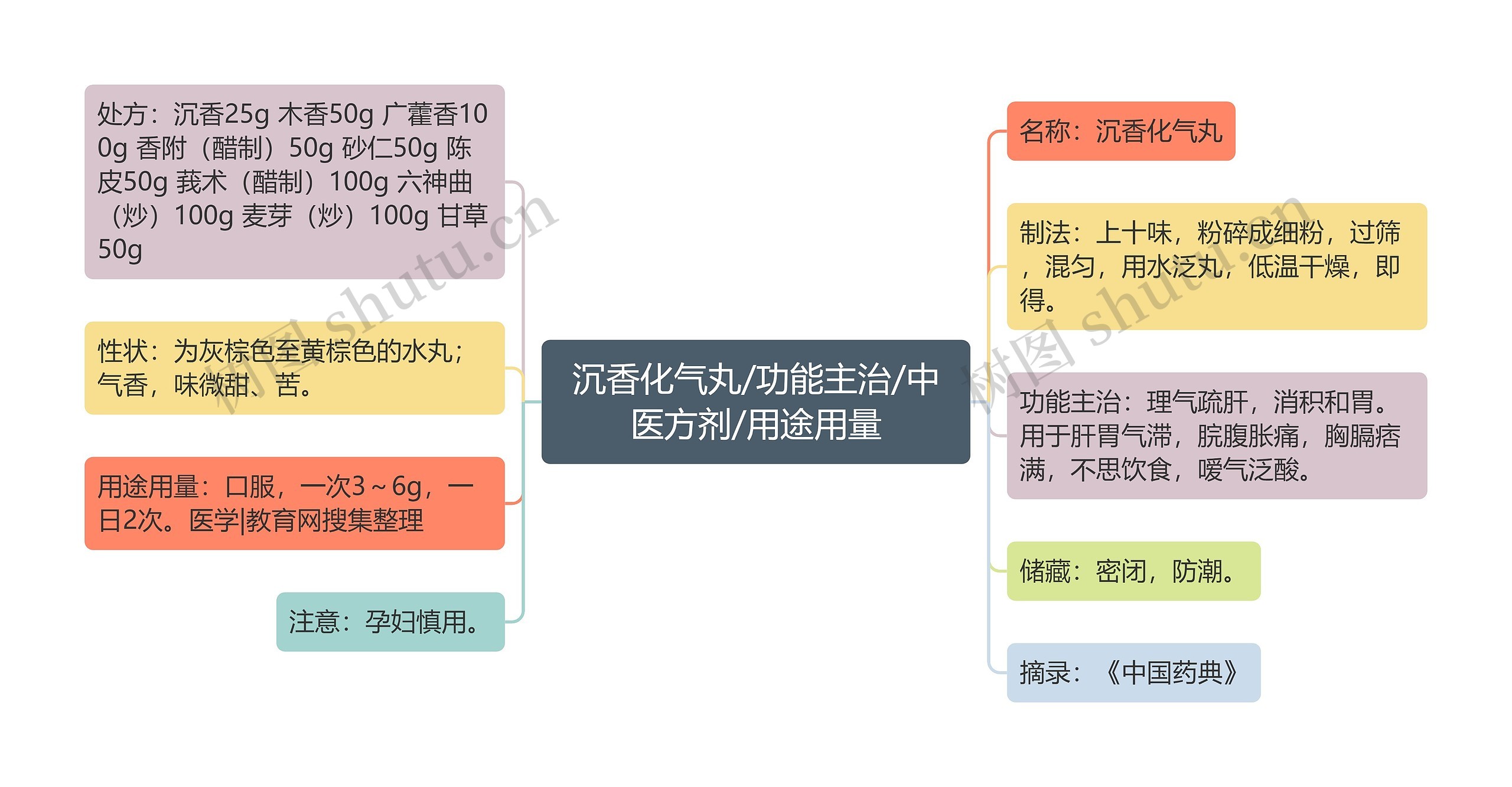 沉香化气丸/功能主治/中医方剂/用途用量