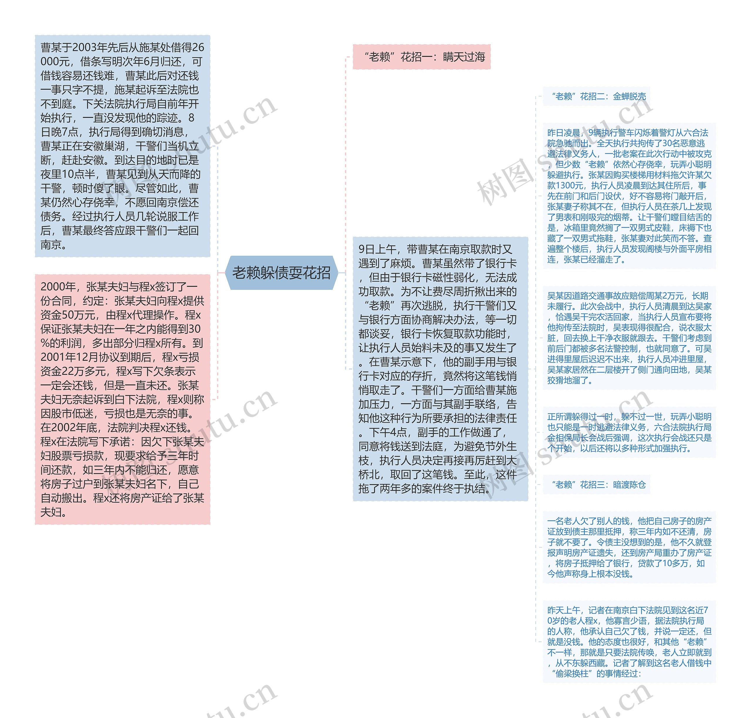 老赖躲债耍花招思维导图