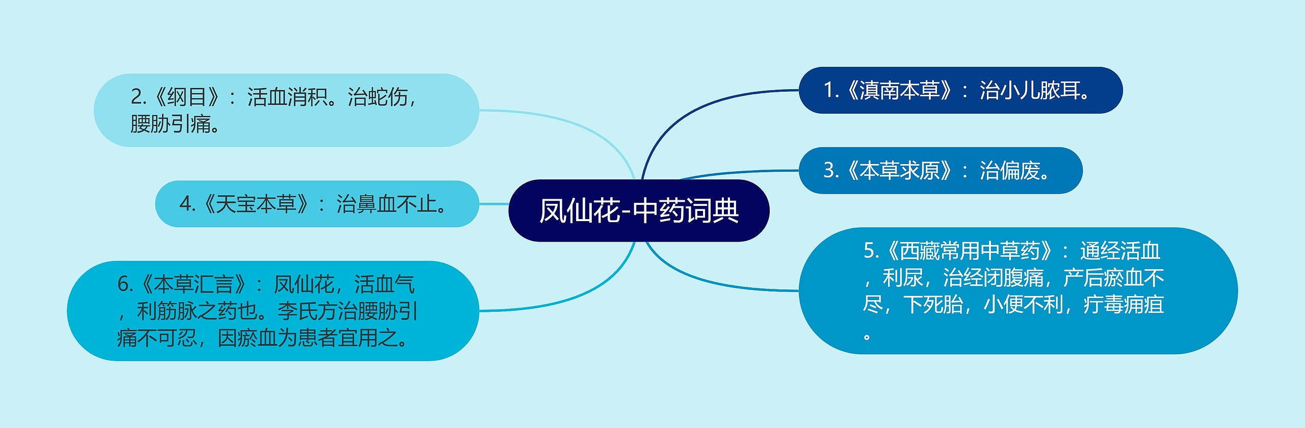 凤仙花-中药词典思维导图