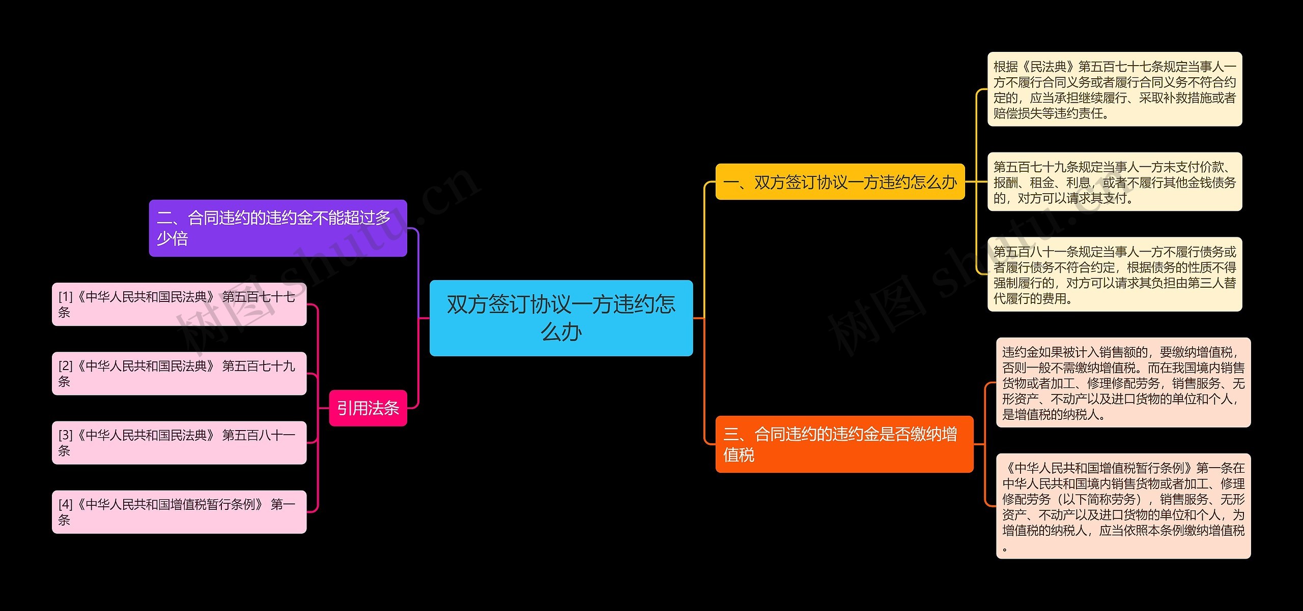 双方签订协议一方违约怎么办思维导图