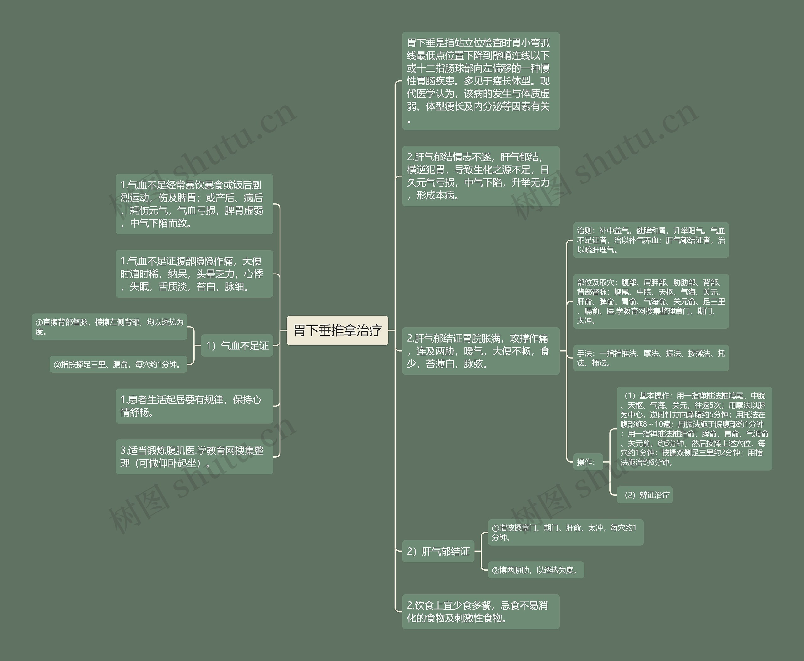 胃下垂推拿治疗思维导图