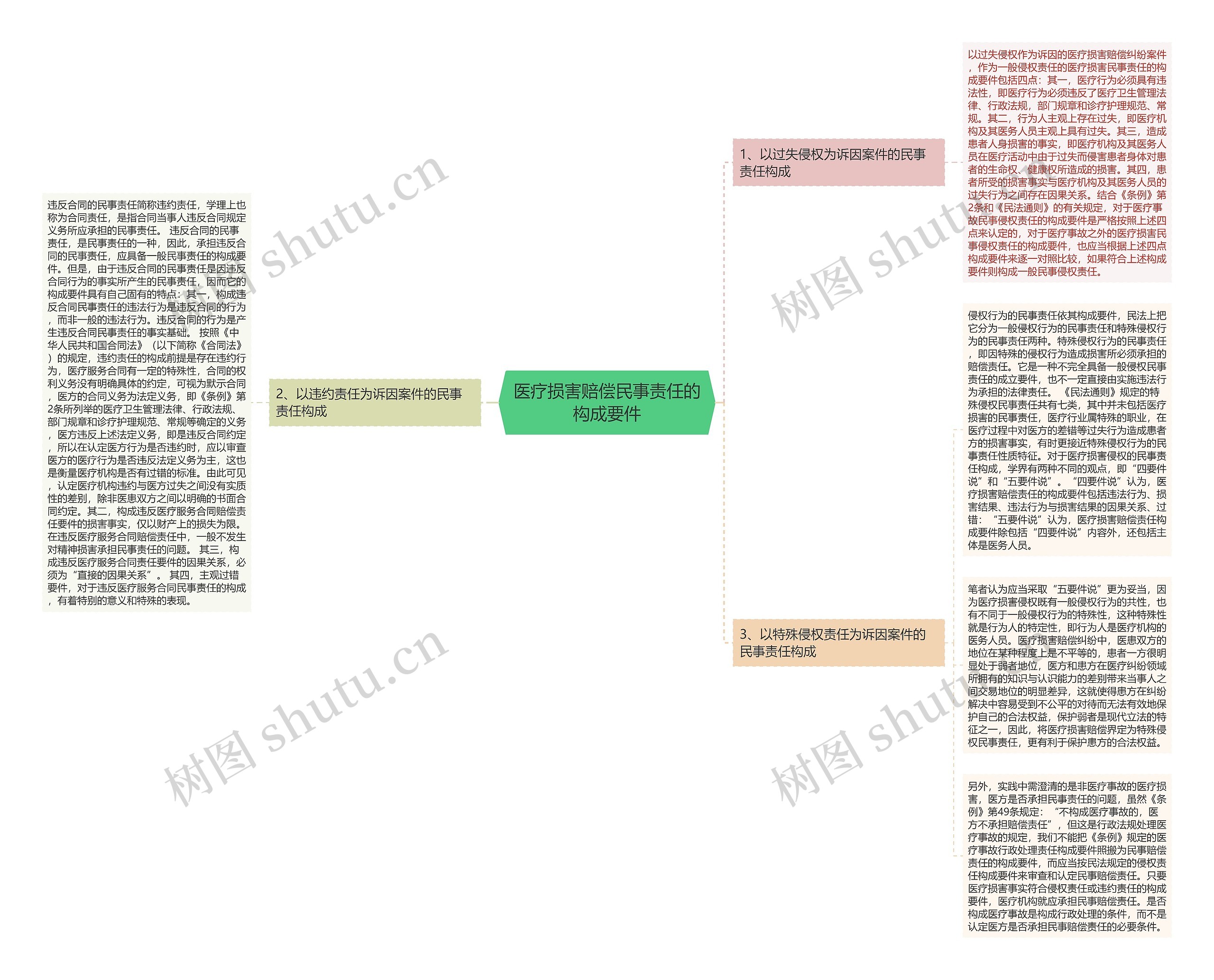 医疗损害赔偿民事责任的构成要件思维导图