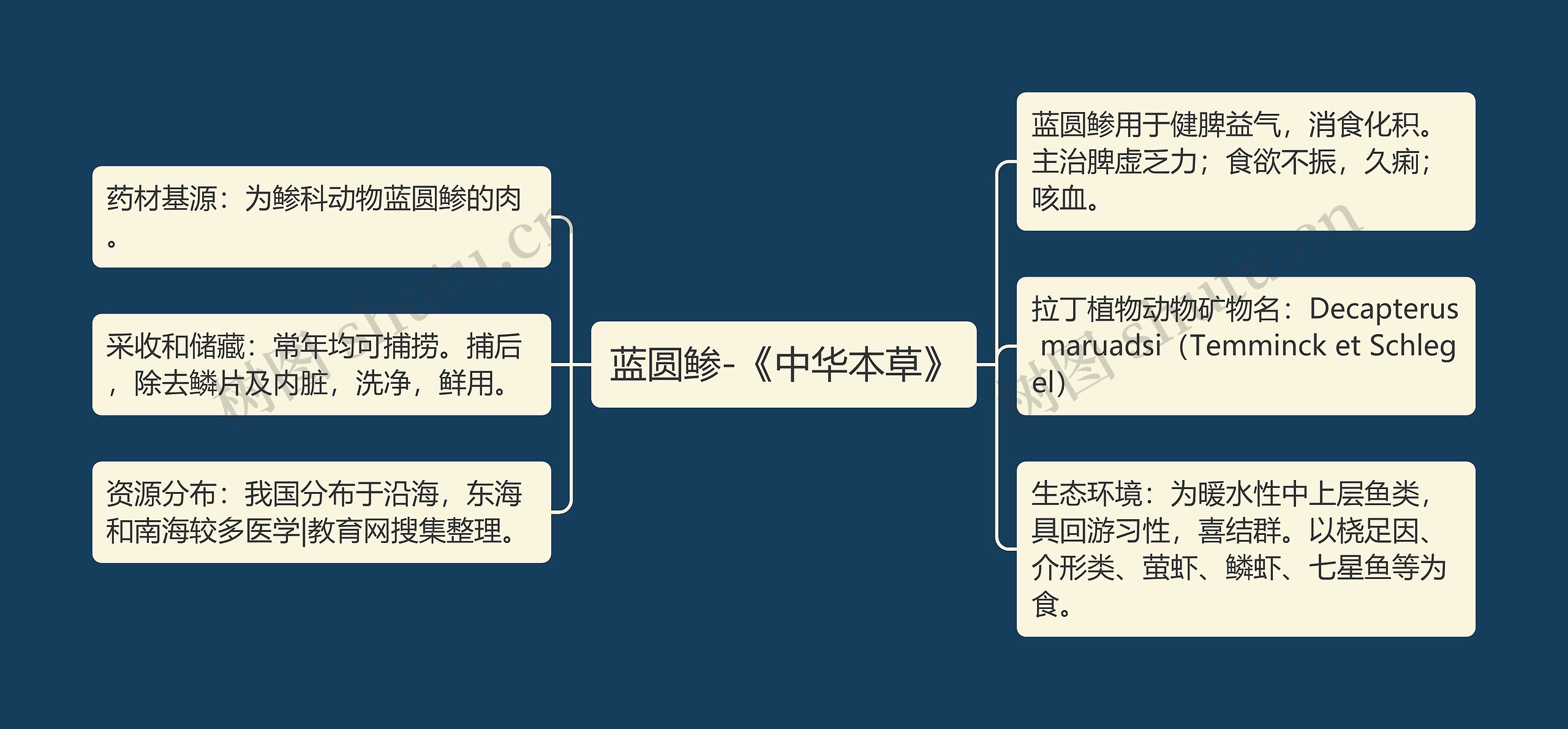 蓝圆鲹-《中华本草》 蓝圆鲹-《中华本草》