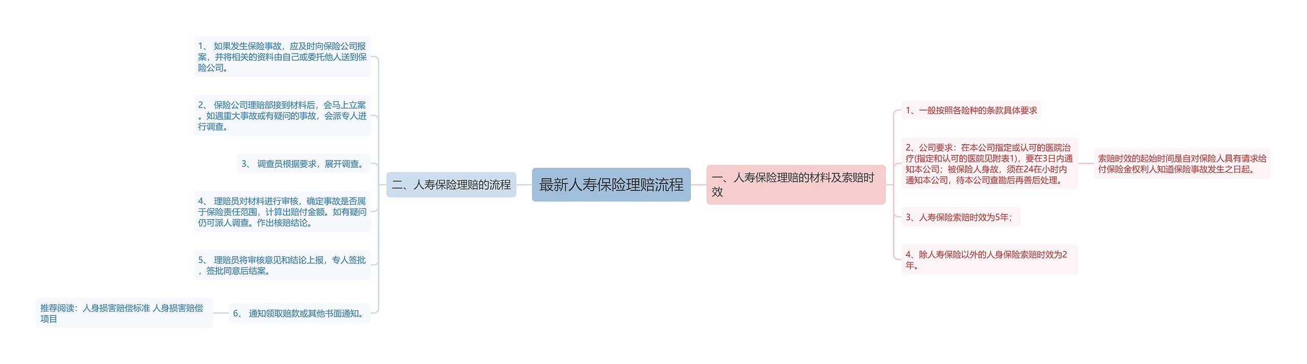 最新人寿保险理赔流程