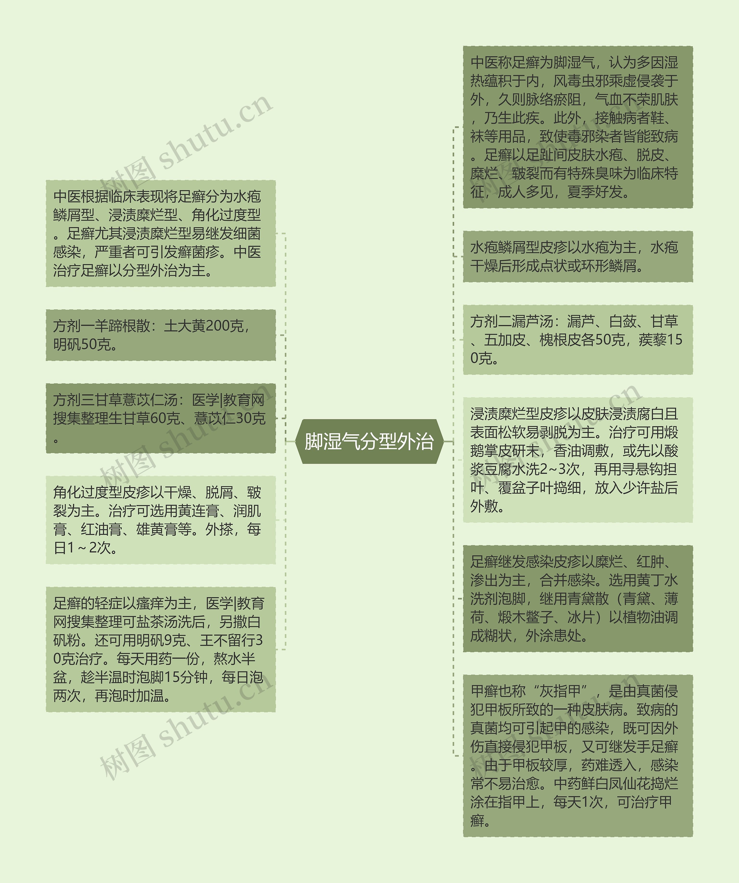 脚湿气分型外治