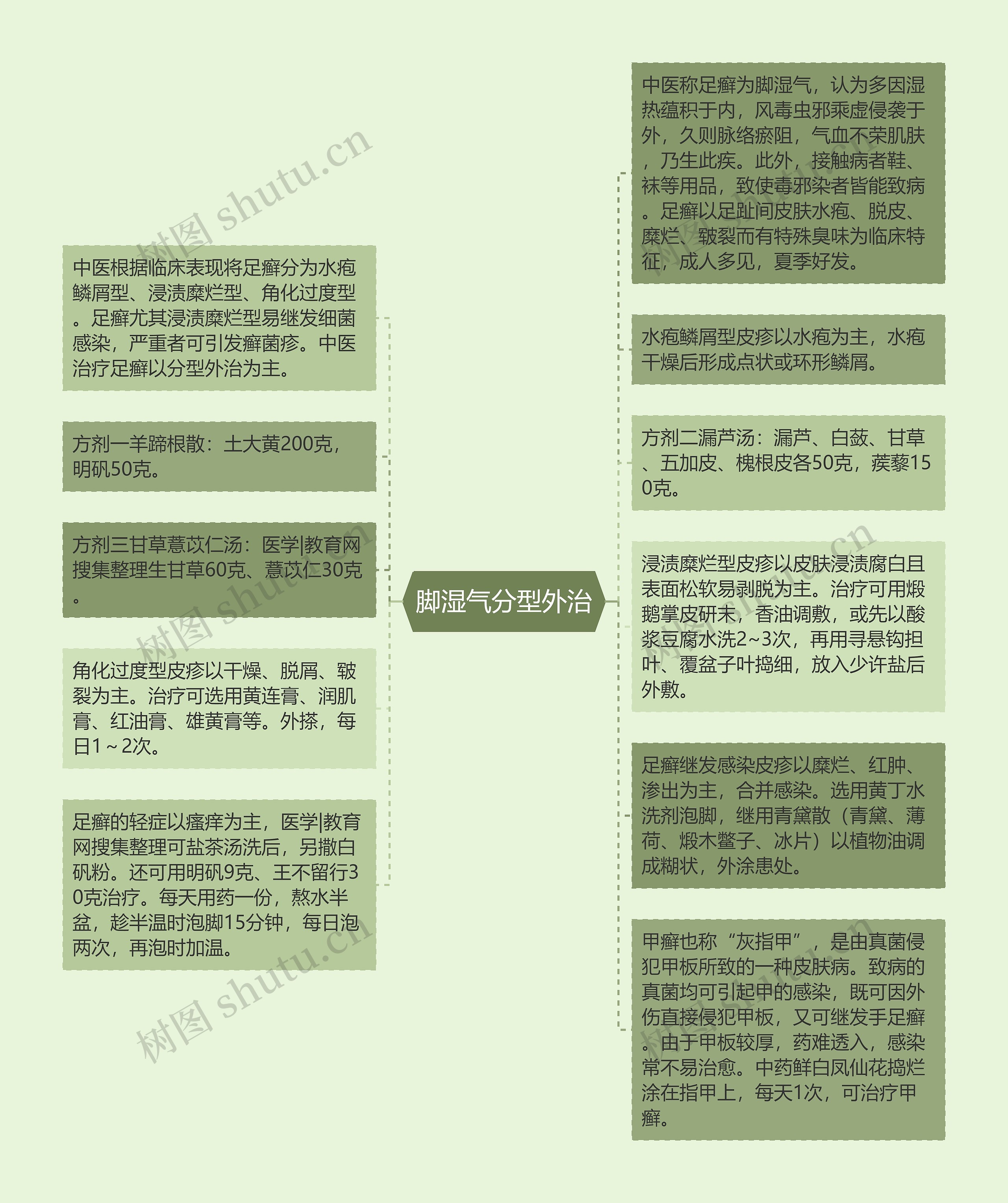 脚湿气分型外治思维导图