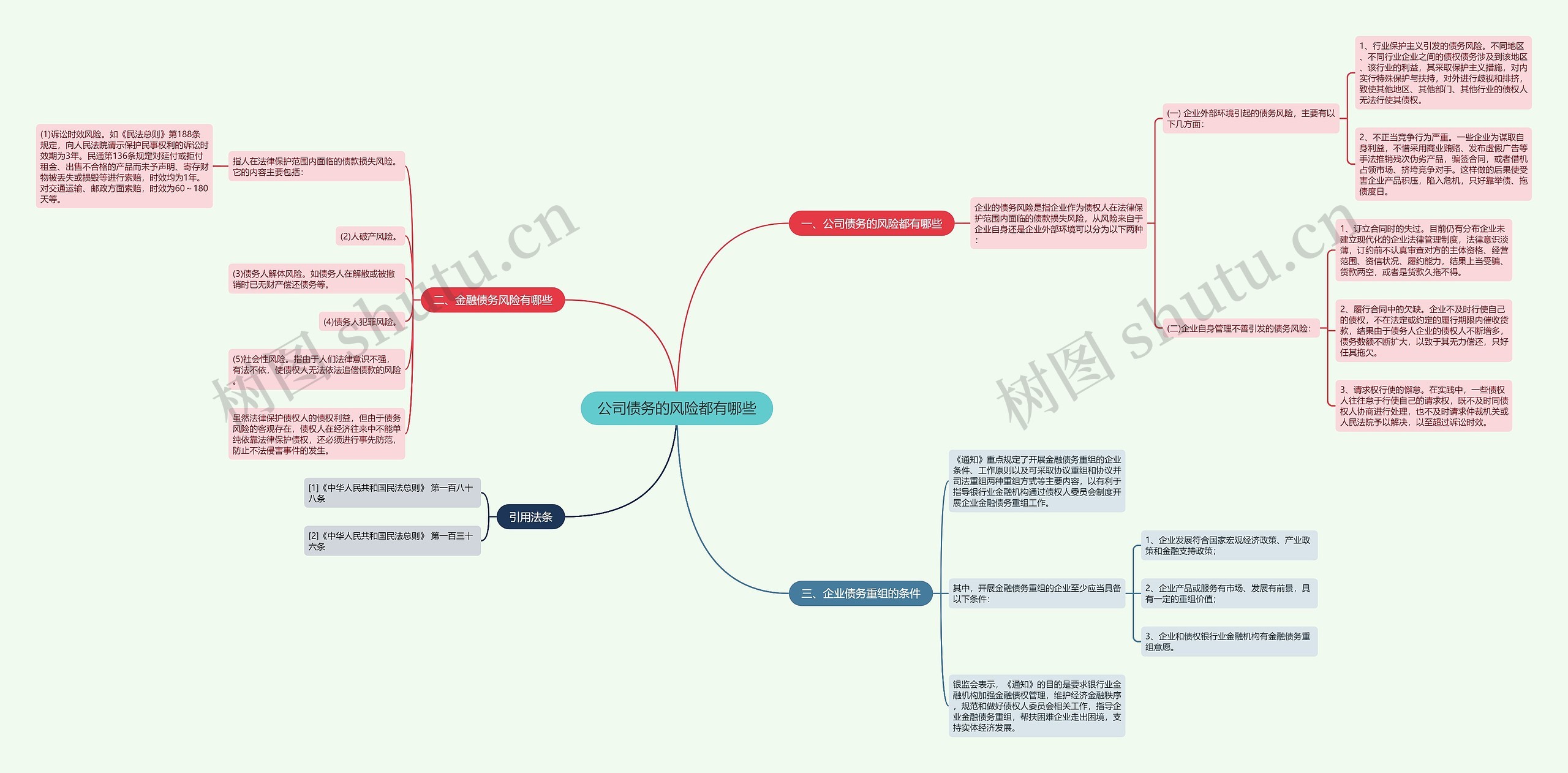 公司债务的风险都有哪些思维导图