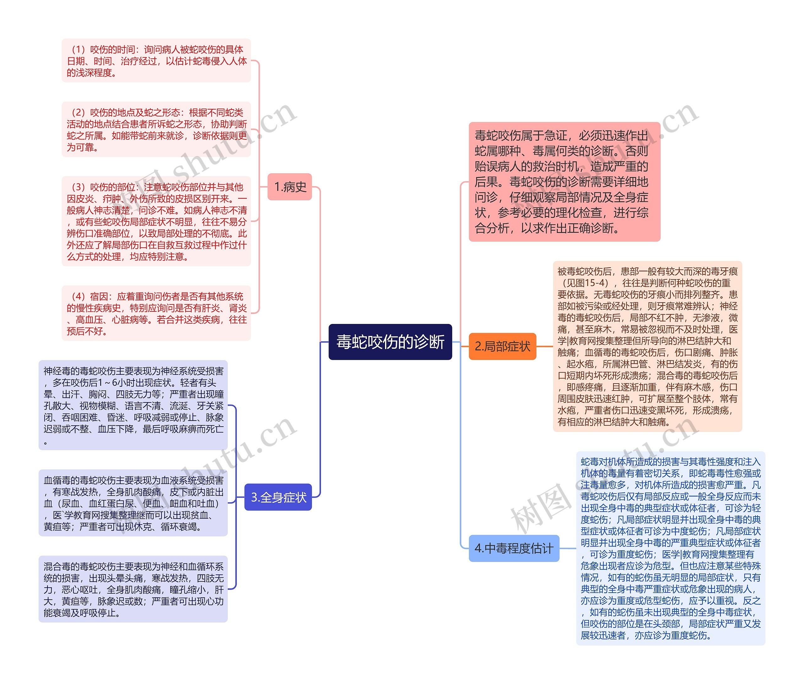 毒蛇咬伤的诊断