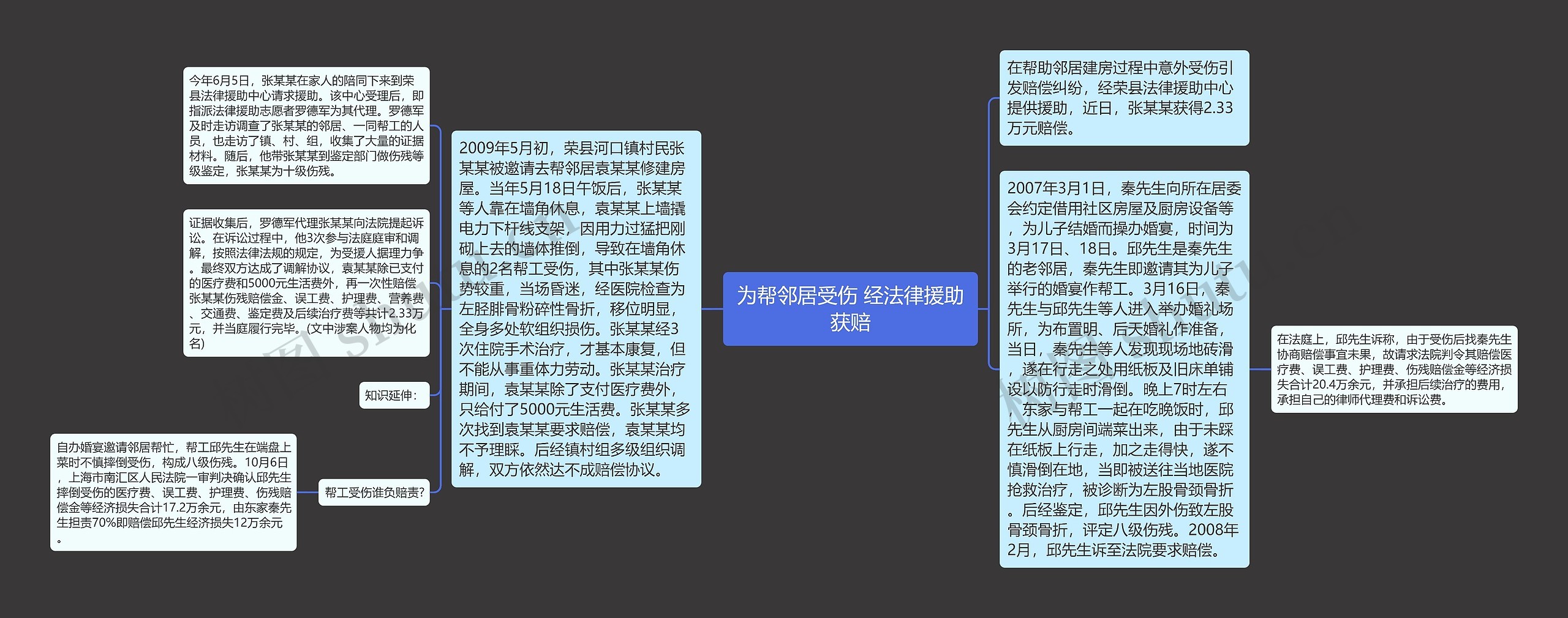 为帮邻居受伤 经法律援助获赔思维导图