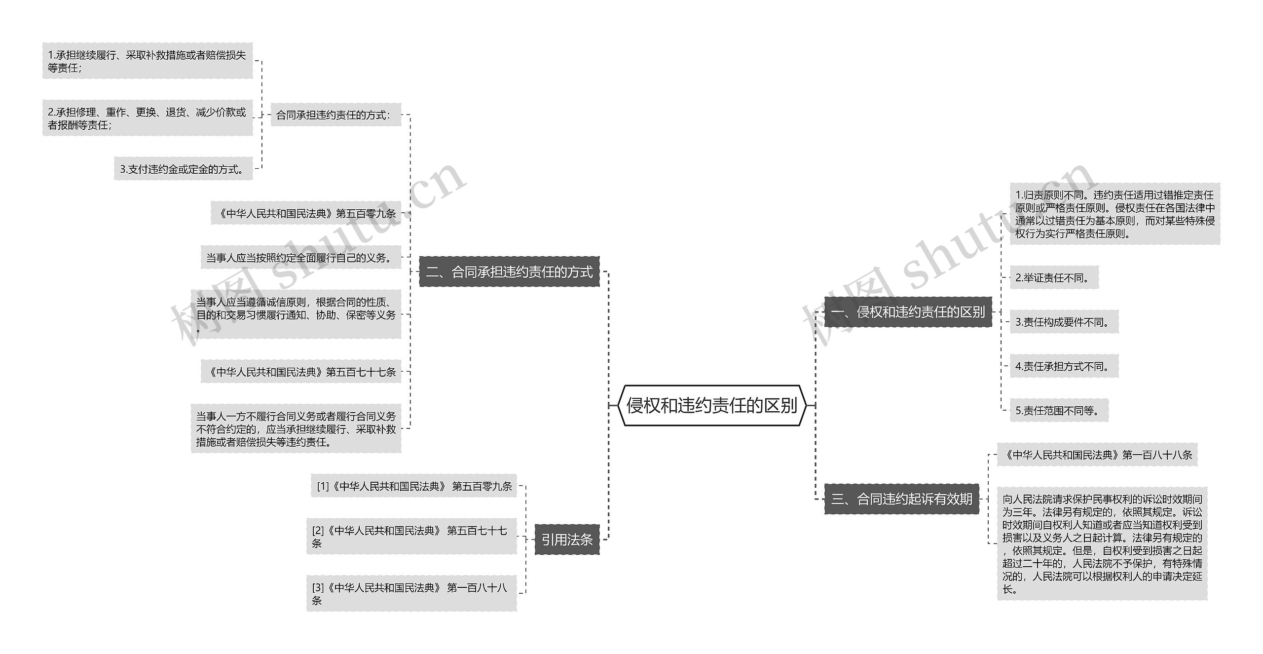 侵权和违约责任的区别思维导图