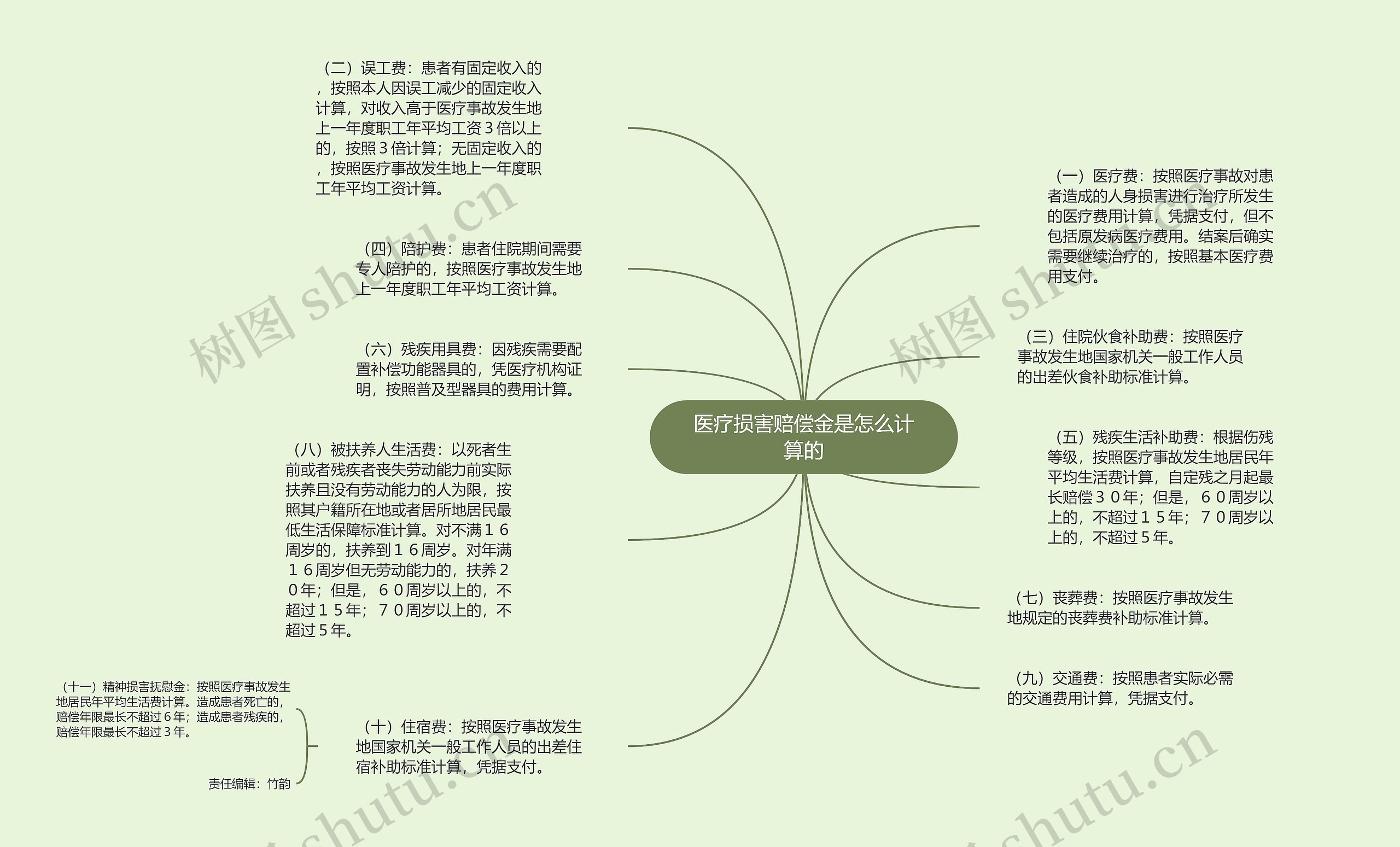 医疗损害赔偿金是怎么计算的思维导图