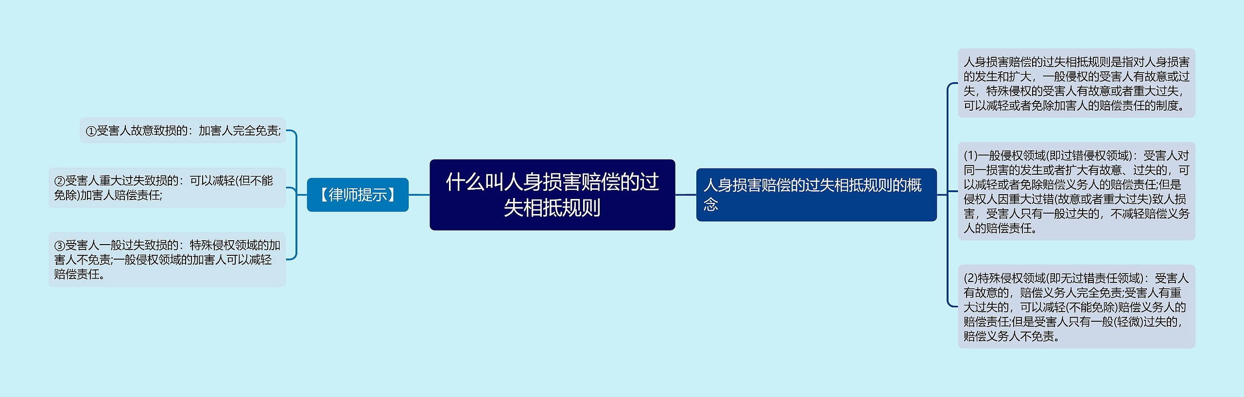 什么叫人身损害赔偿的过失相抵规则思维导图