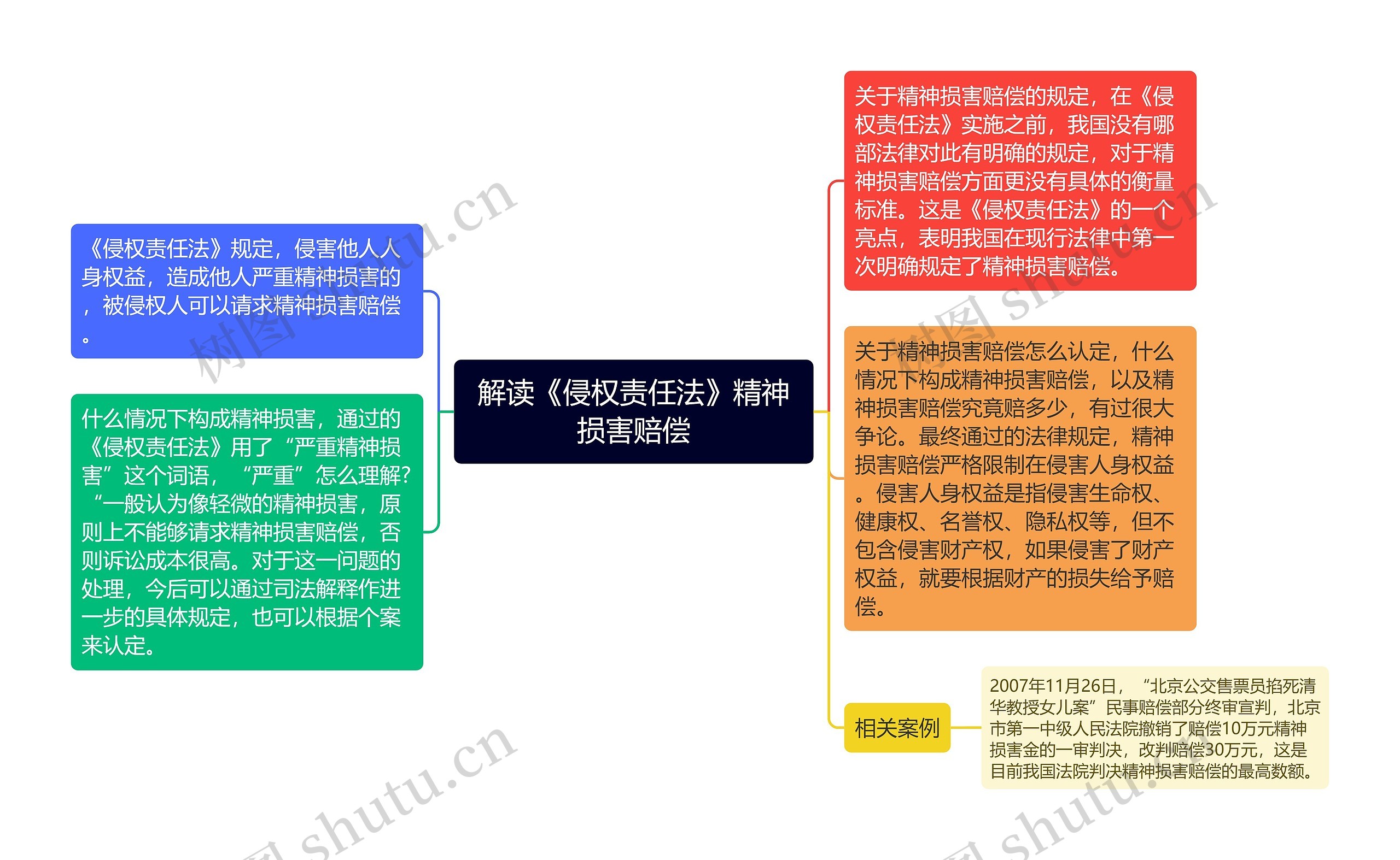 解读《侵权责任法》精神损害赔偿思维导图