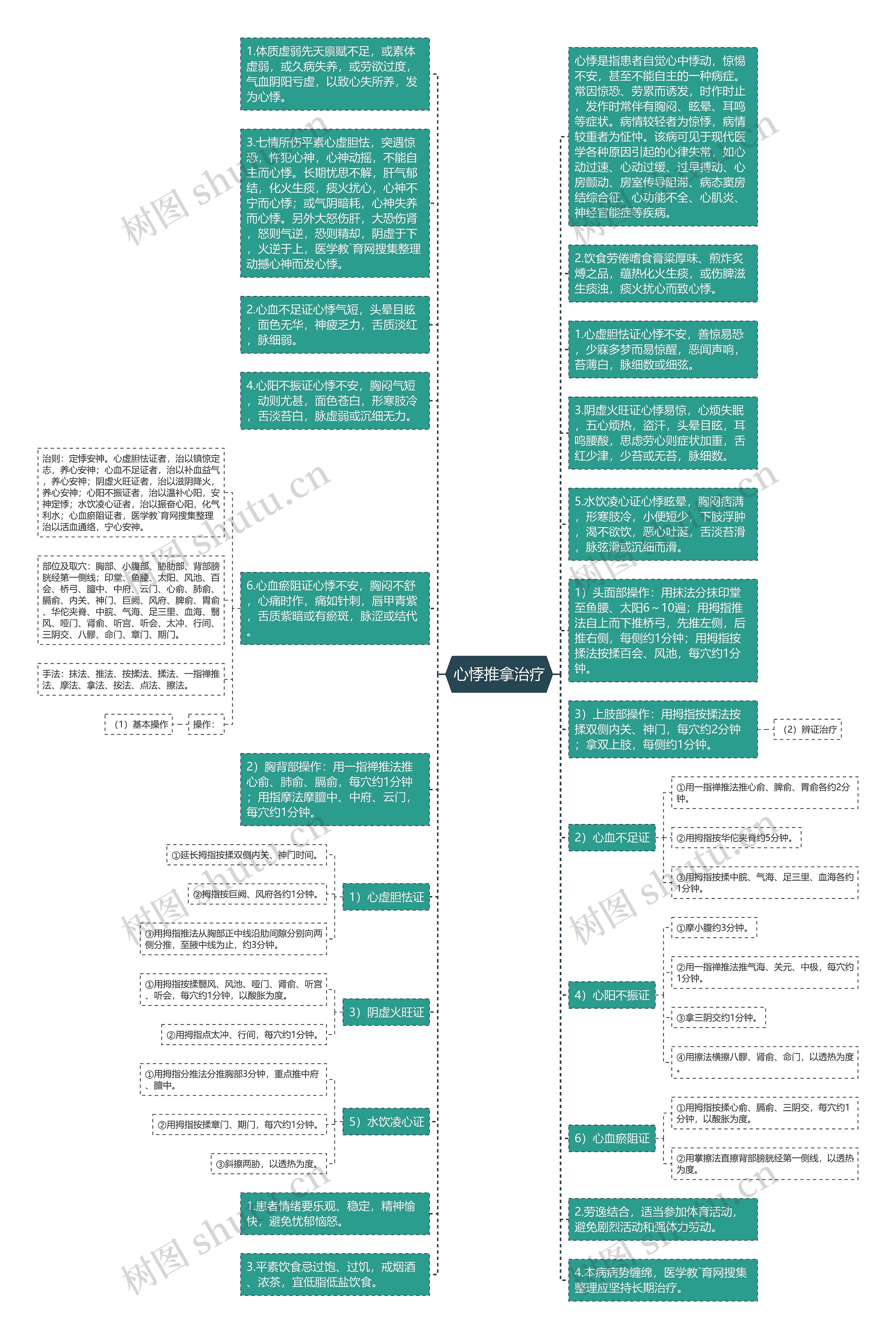心悸推拿治疗思维导图