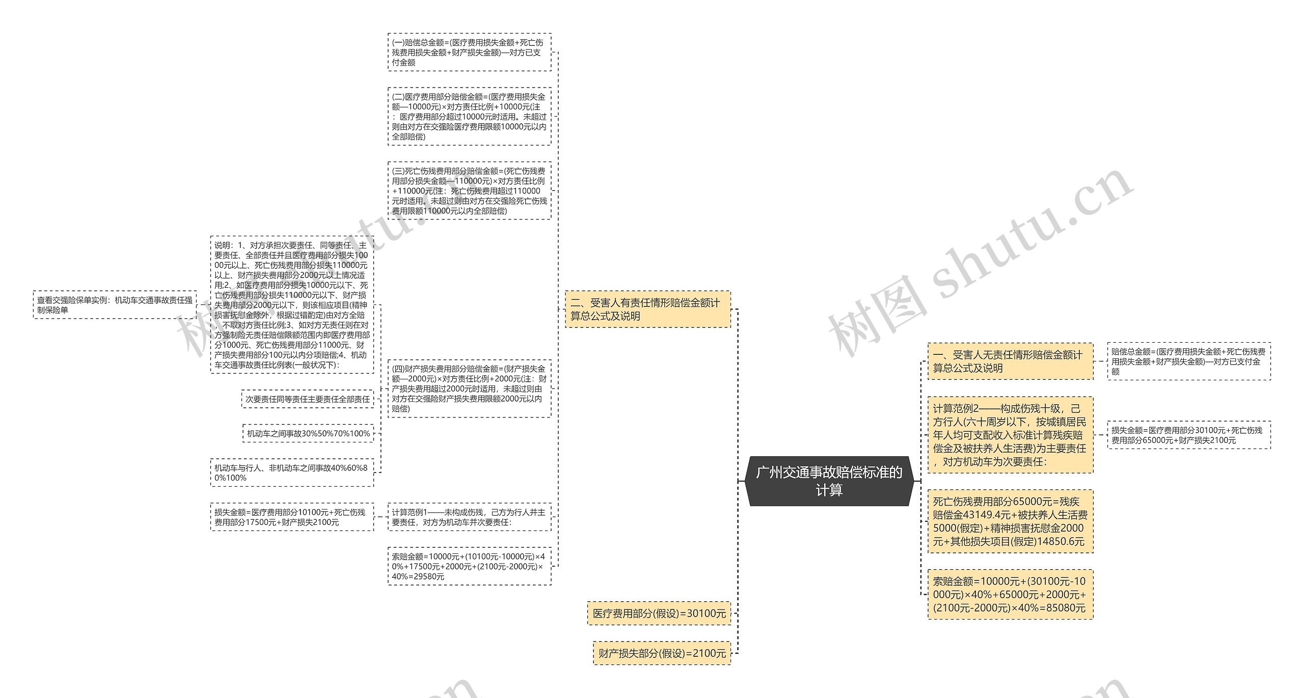 广州交通事故赔偿标准的计算思维导图