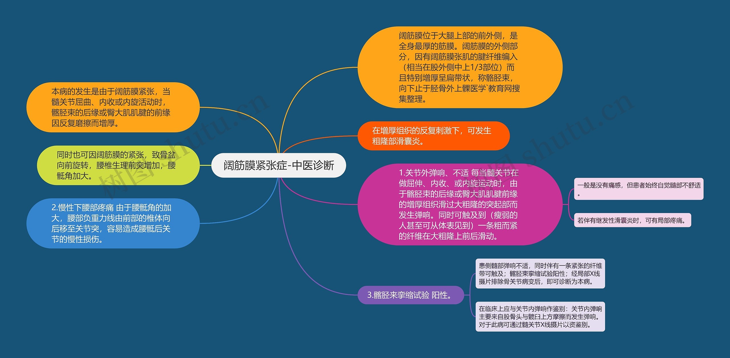 阔筋膜紧张症-中医诊断思维导图