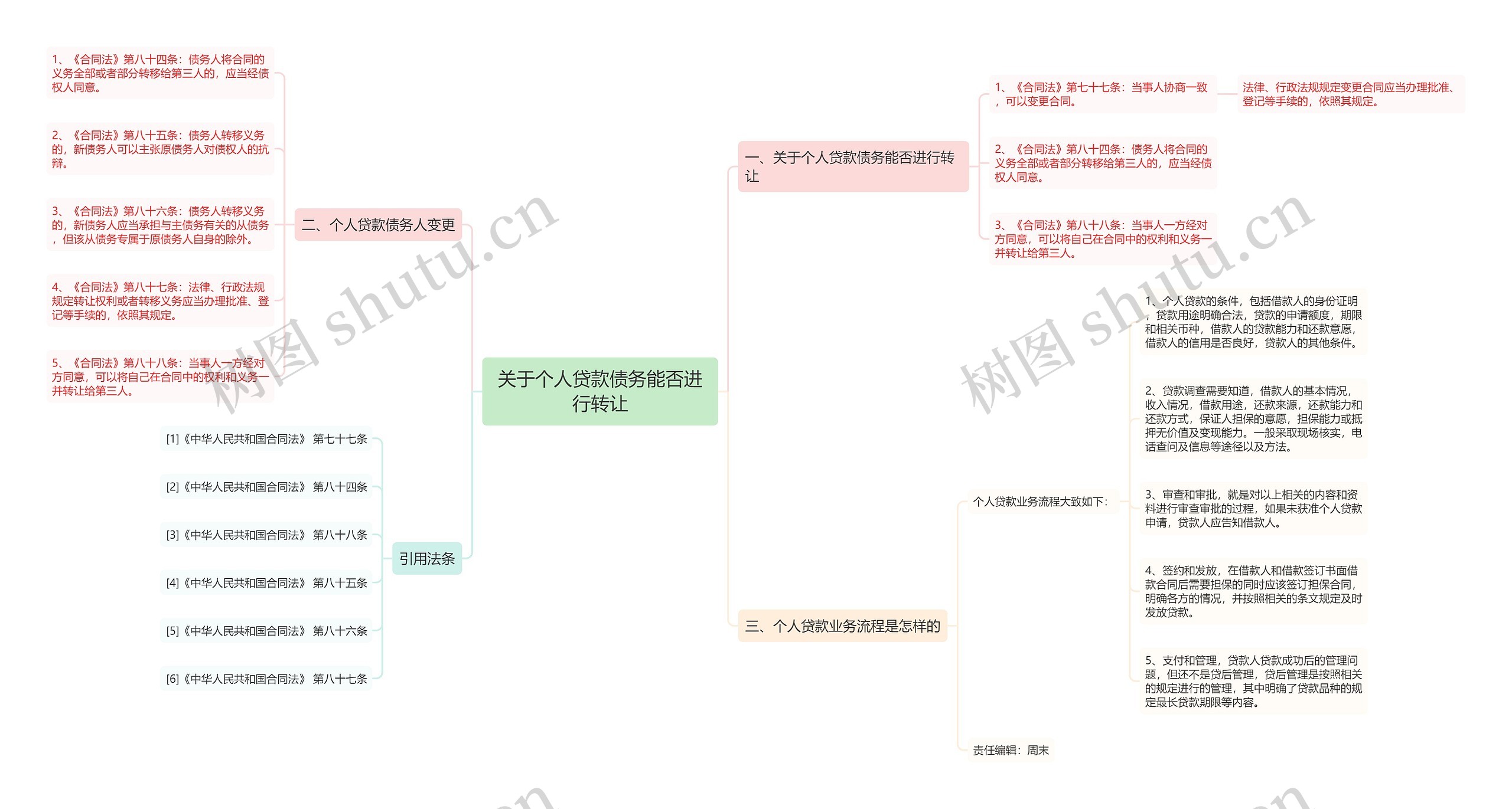 关于个人贷款债务能否进行转让思维导图