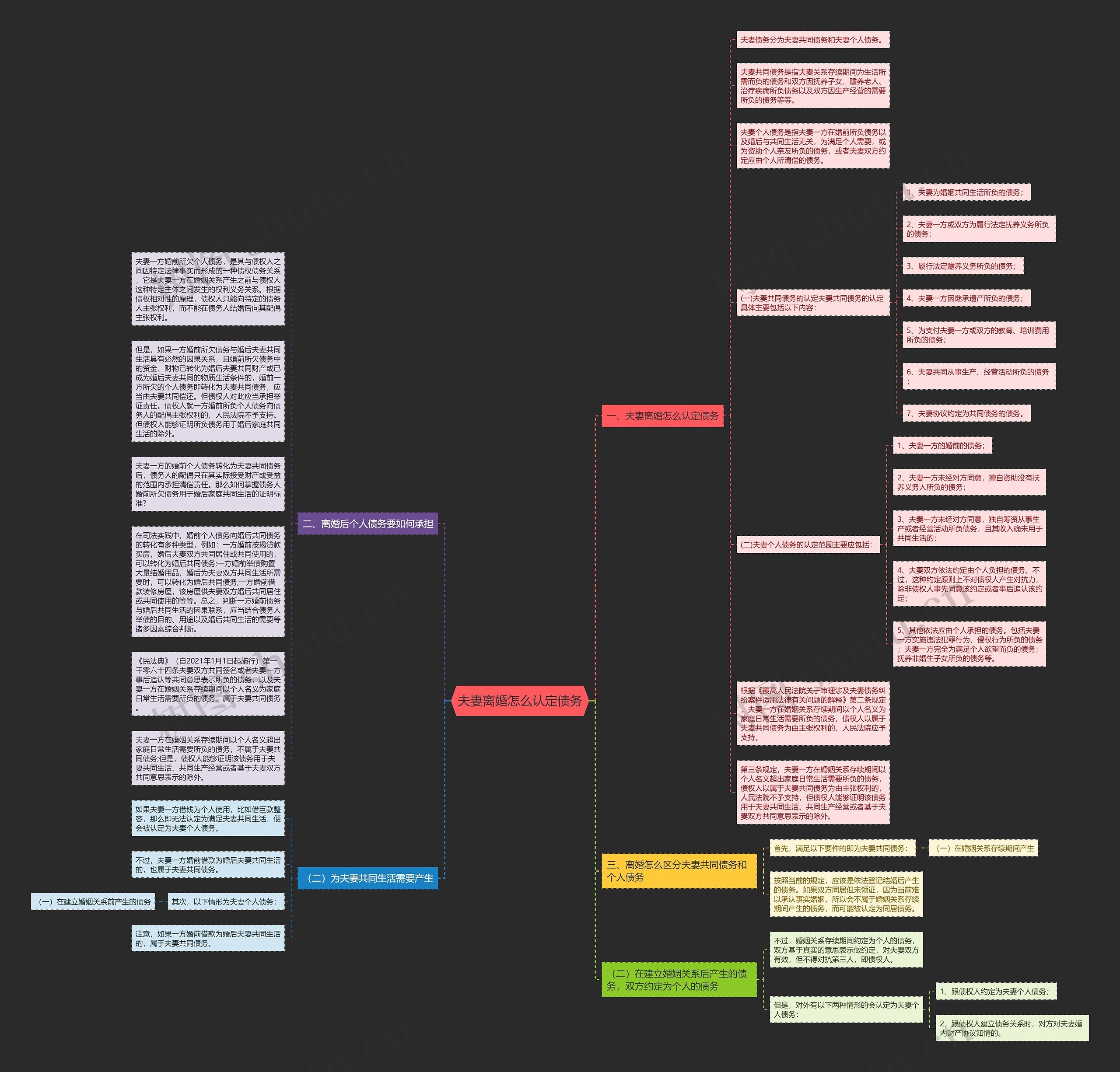 夫妻离婚怎么认定债务思维导图