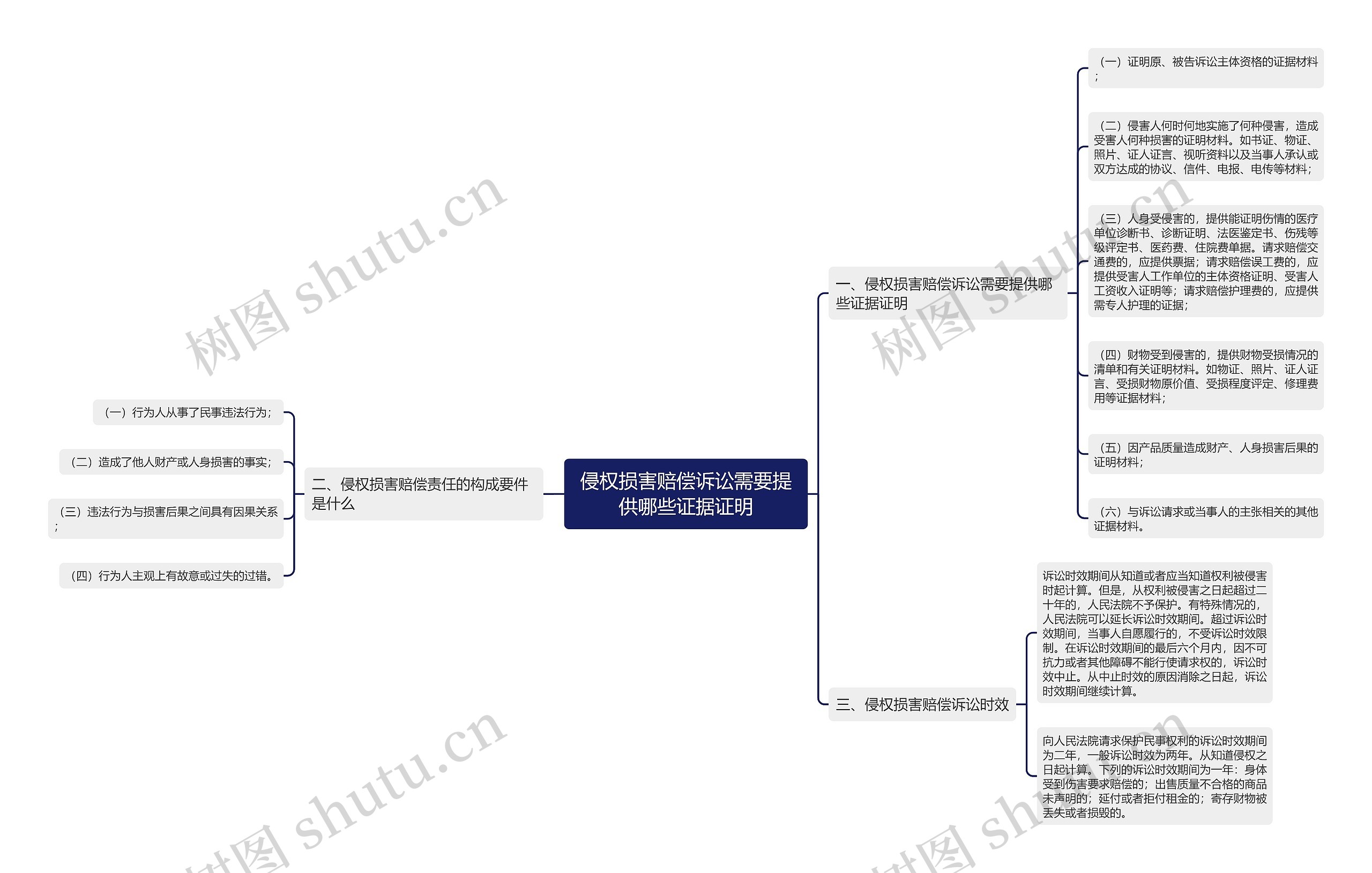 侵权损害赔偿诉讼需要提供哪些证据证明 侵权损害赔偿诉讼需要提供哪些证据证明