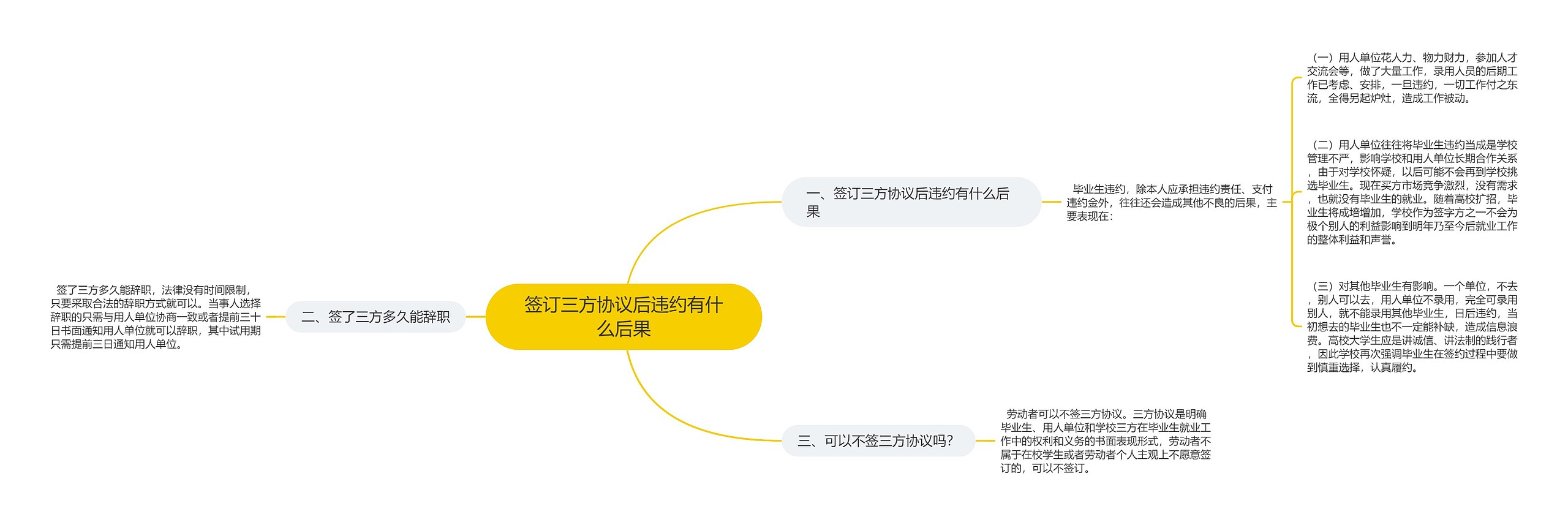 签订三方协议后违约有什么后果 签订三方协议后违约有什么后果