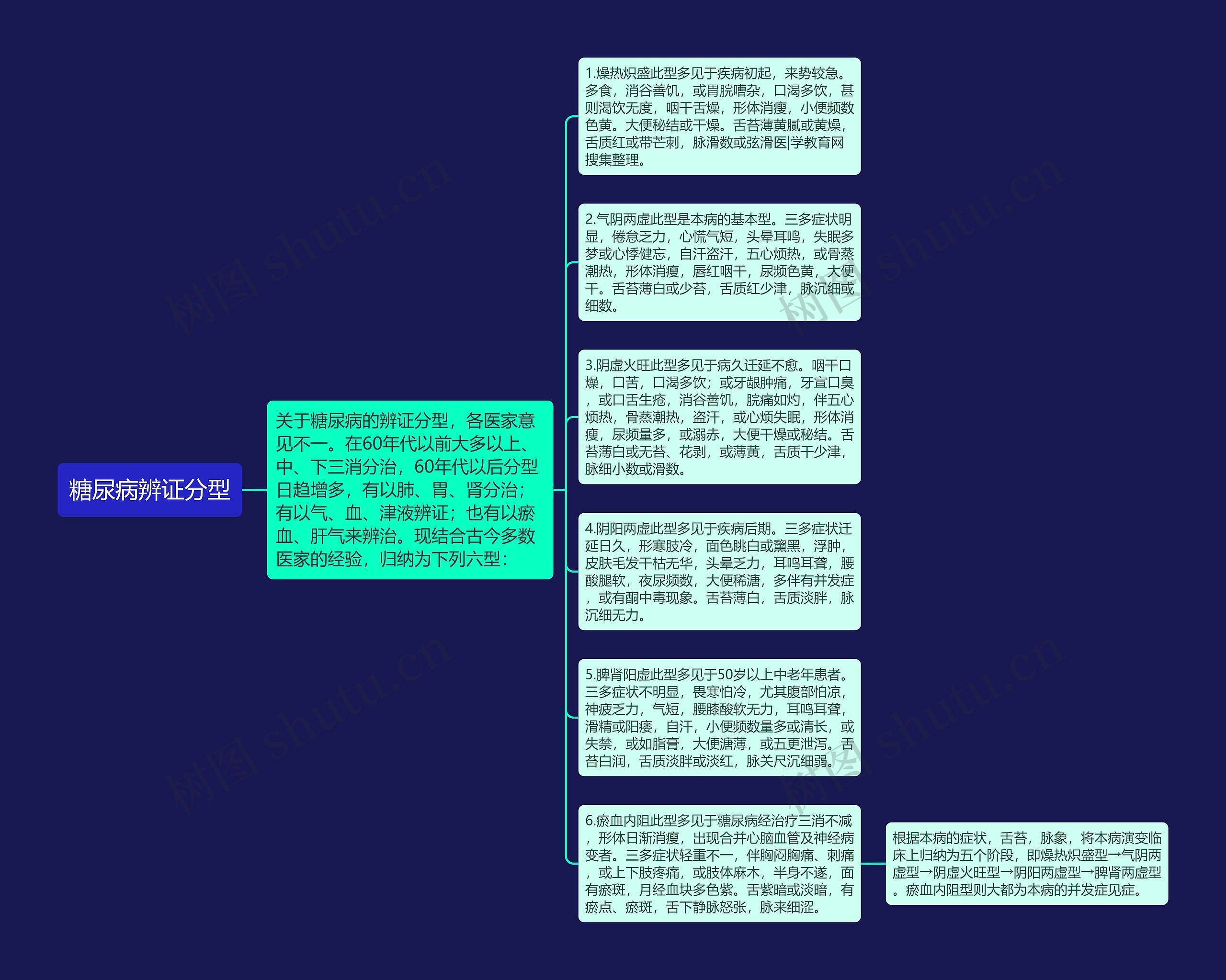 糖尿病辨证分型思维导图