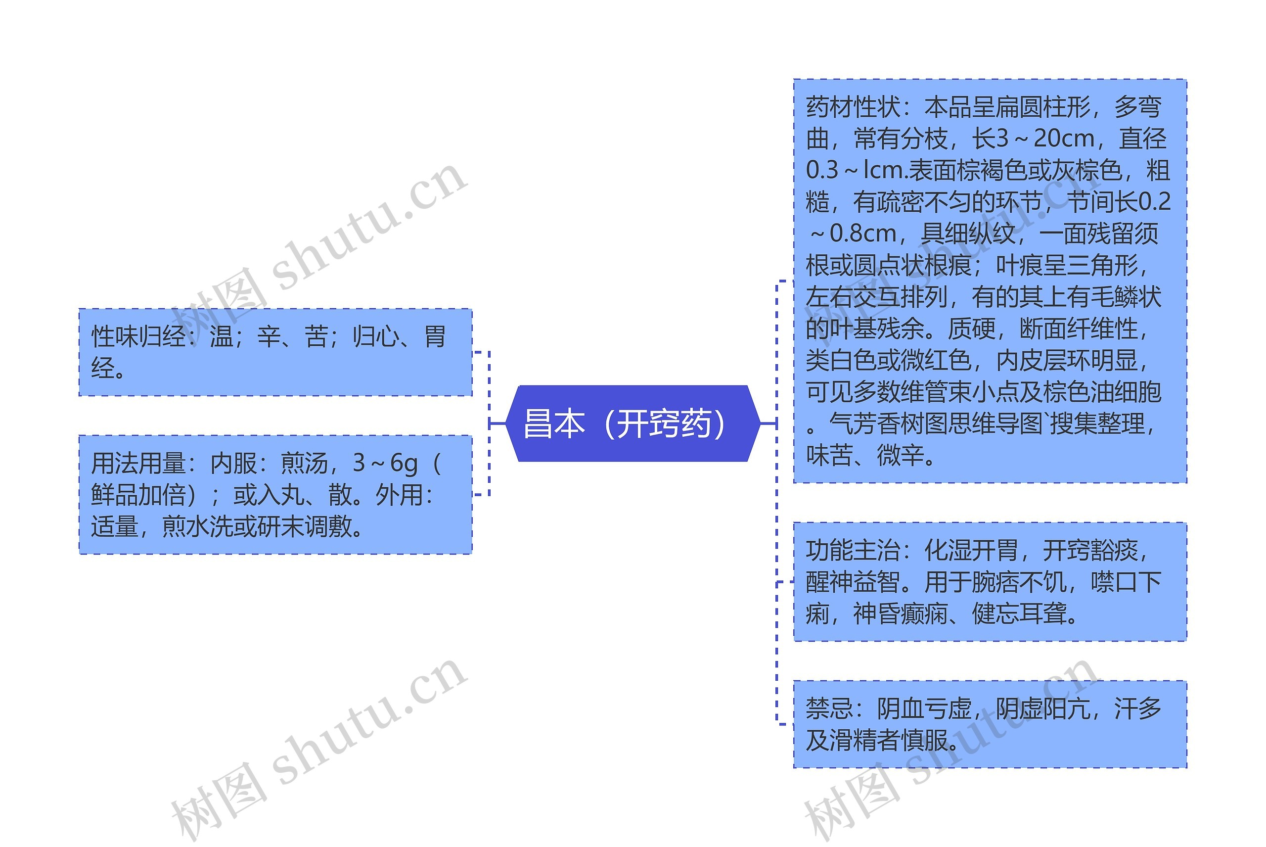 昌本（开窍药）思维导图