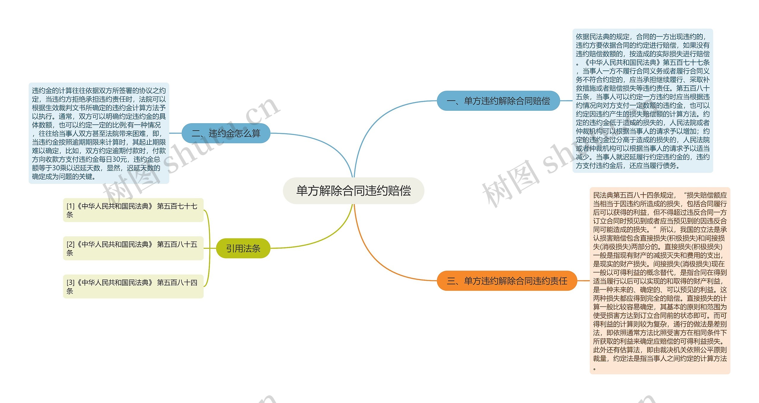 单方解除合同违约赔偿思维导图