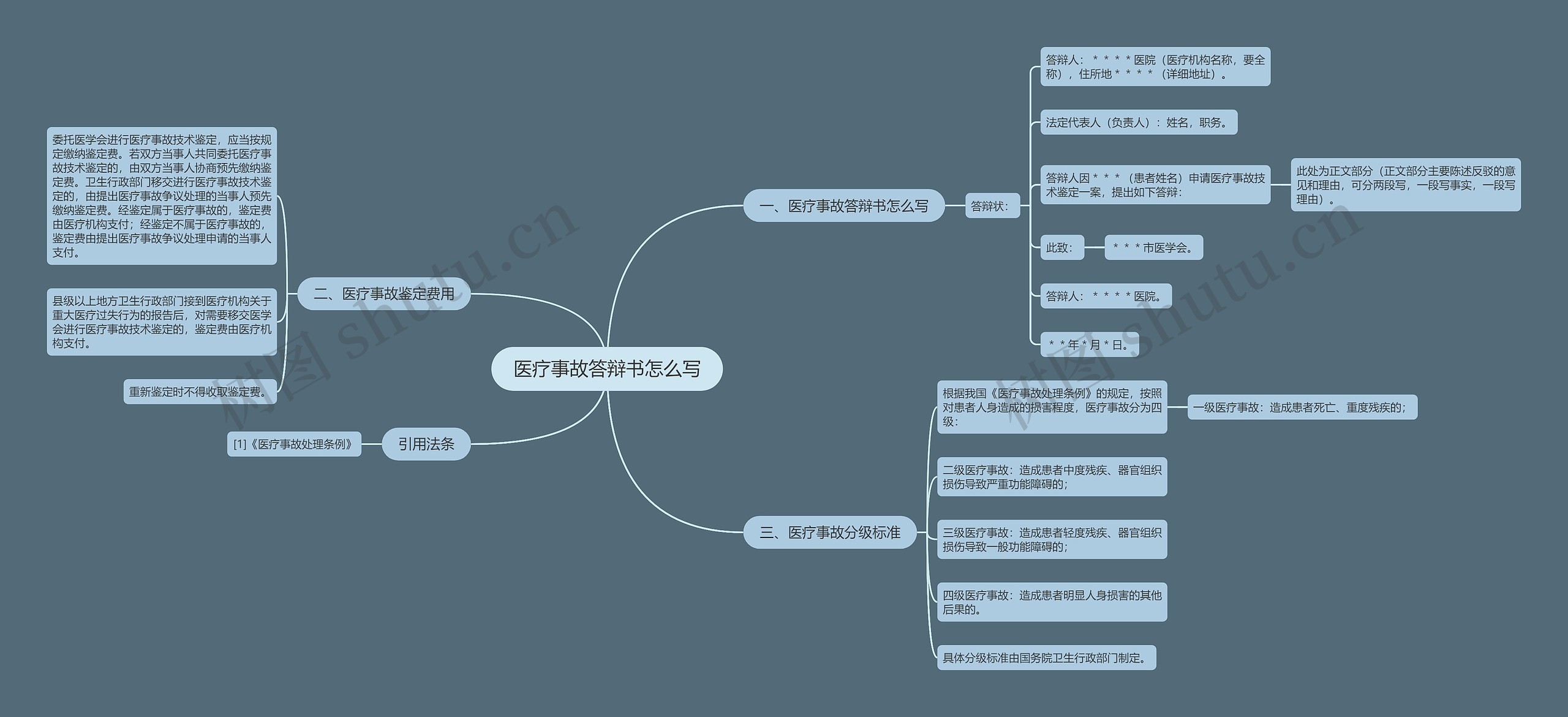 医疗事故答辩书怎么写
