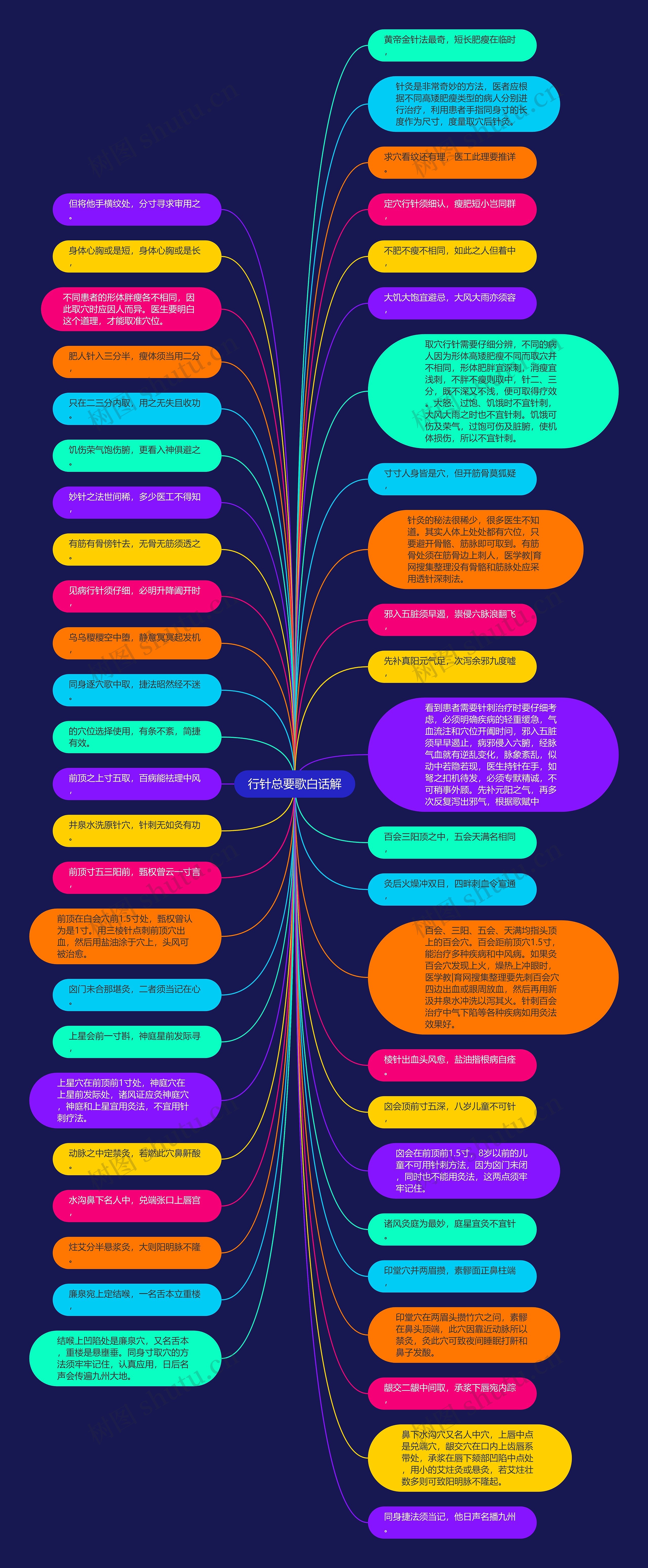 行针总要歌白话解思维导图
